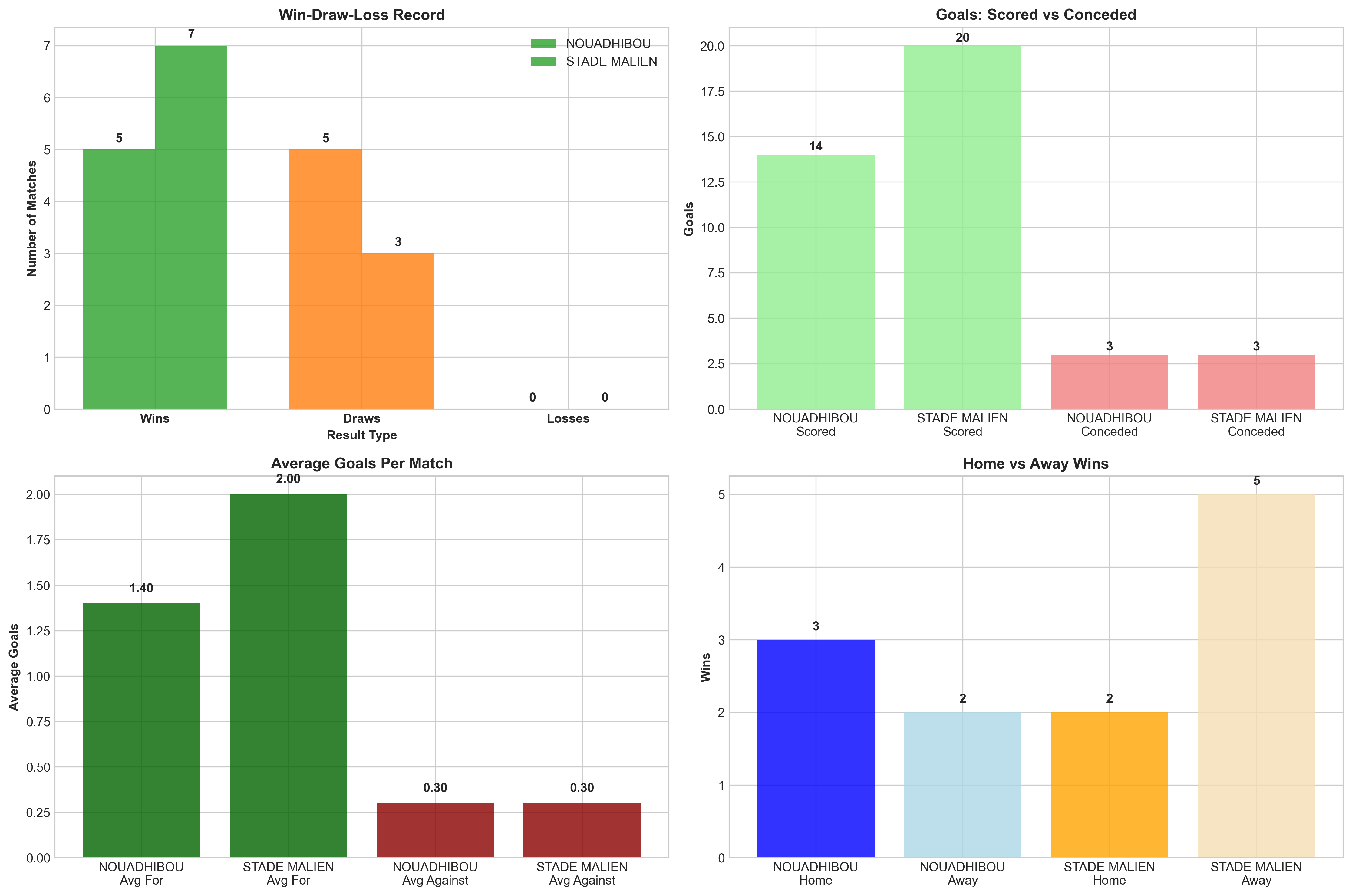 Team Performance Comparison