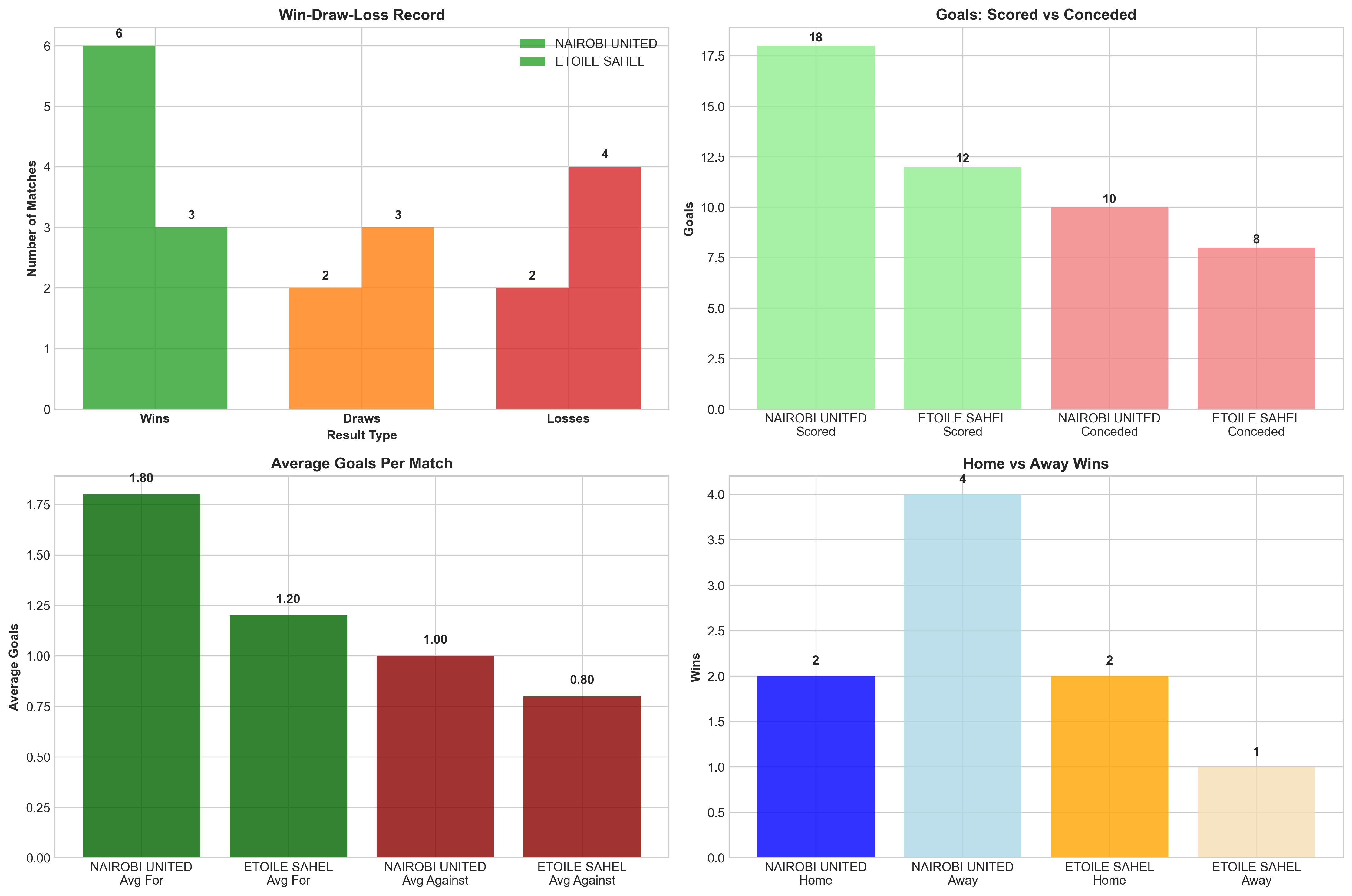 Team Performance Comparison