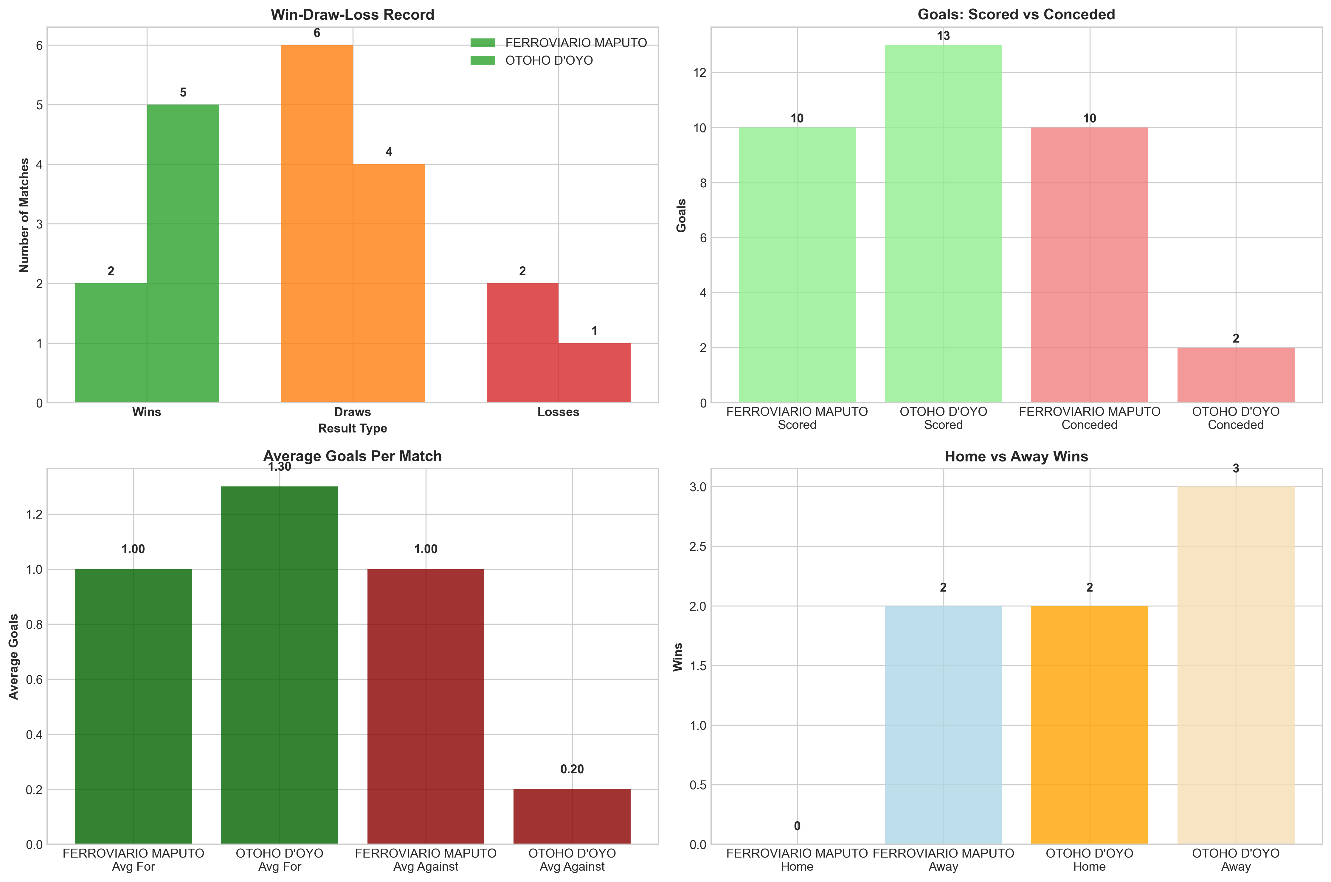 Team Performance Comparison