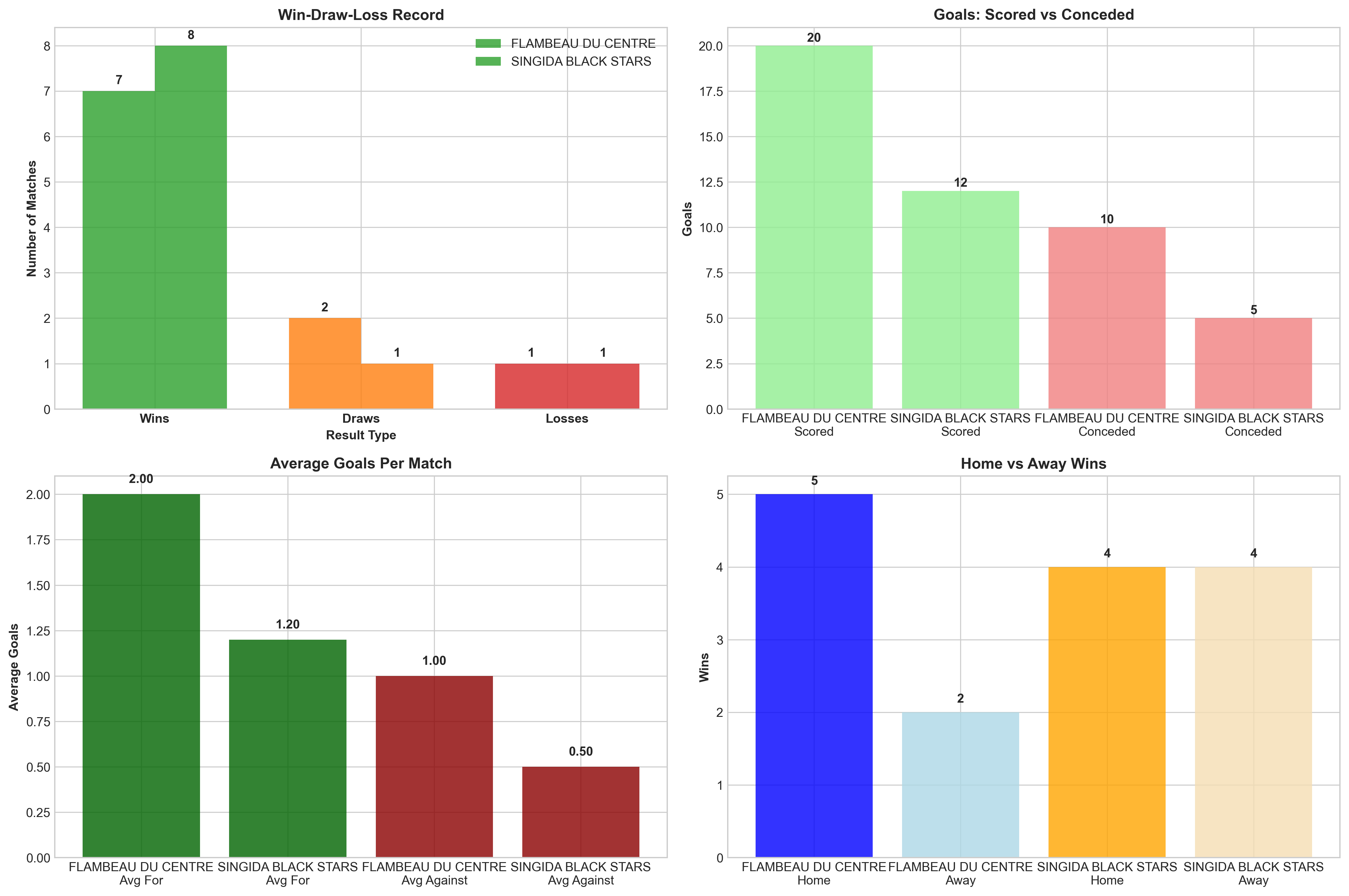 Team Performance Comparison