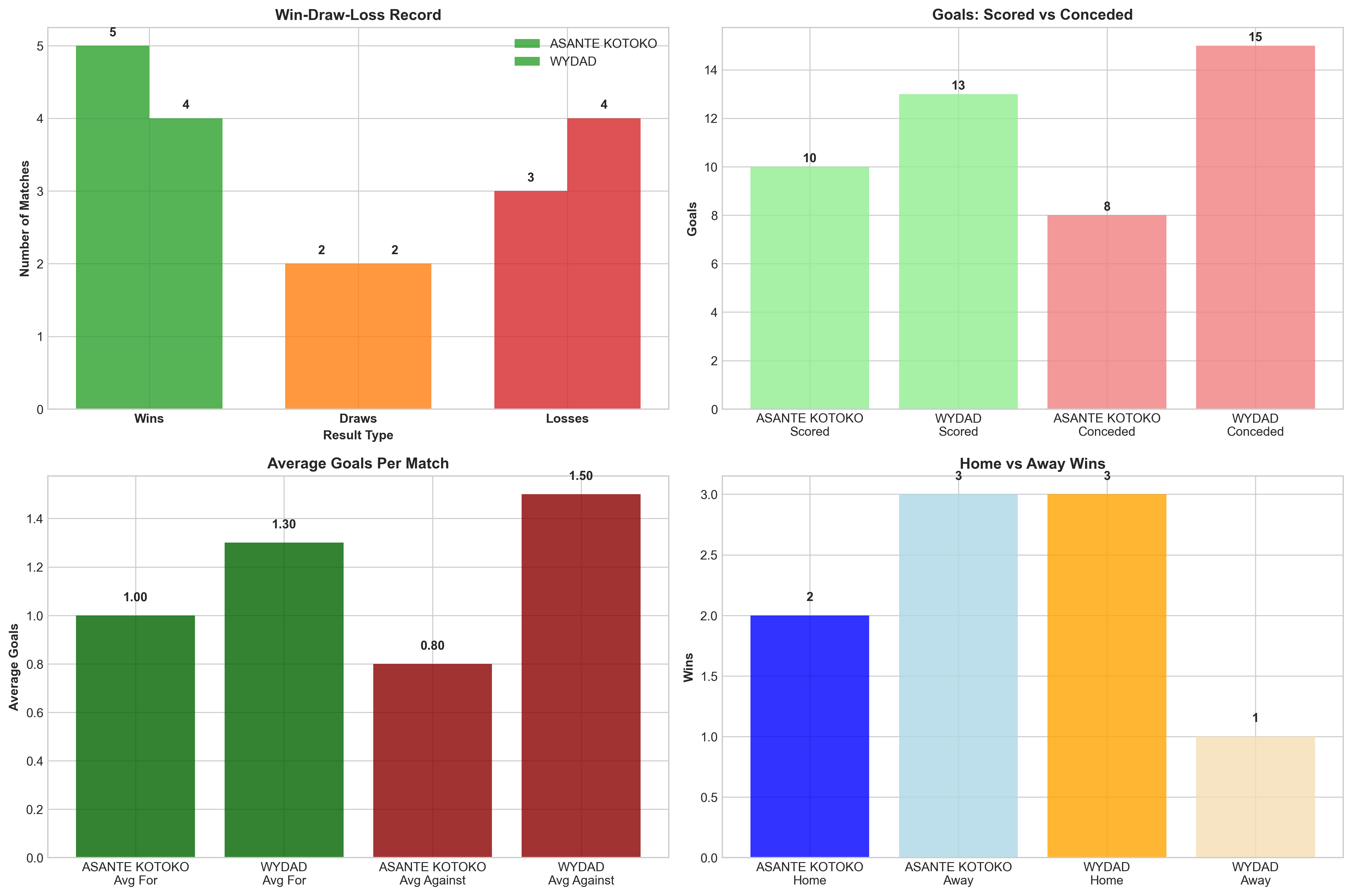 Team Performance Comparison