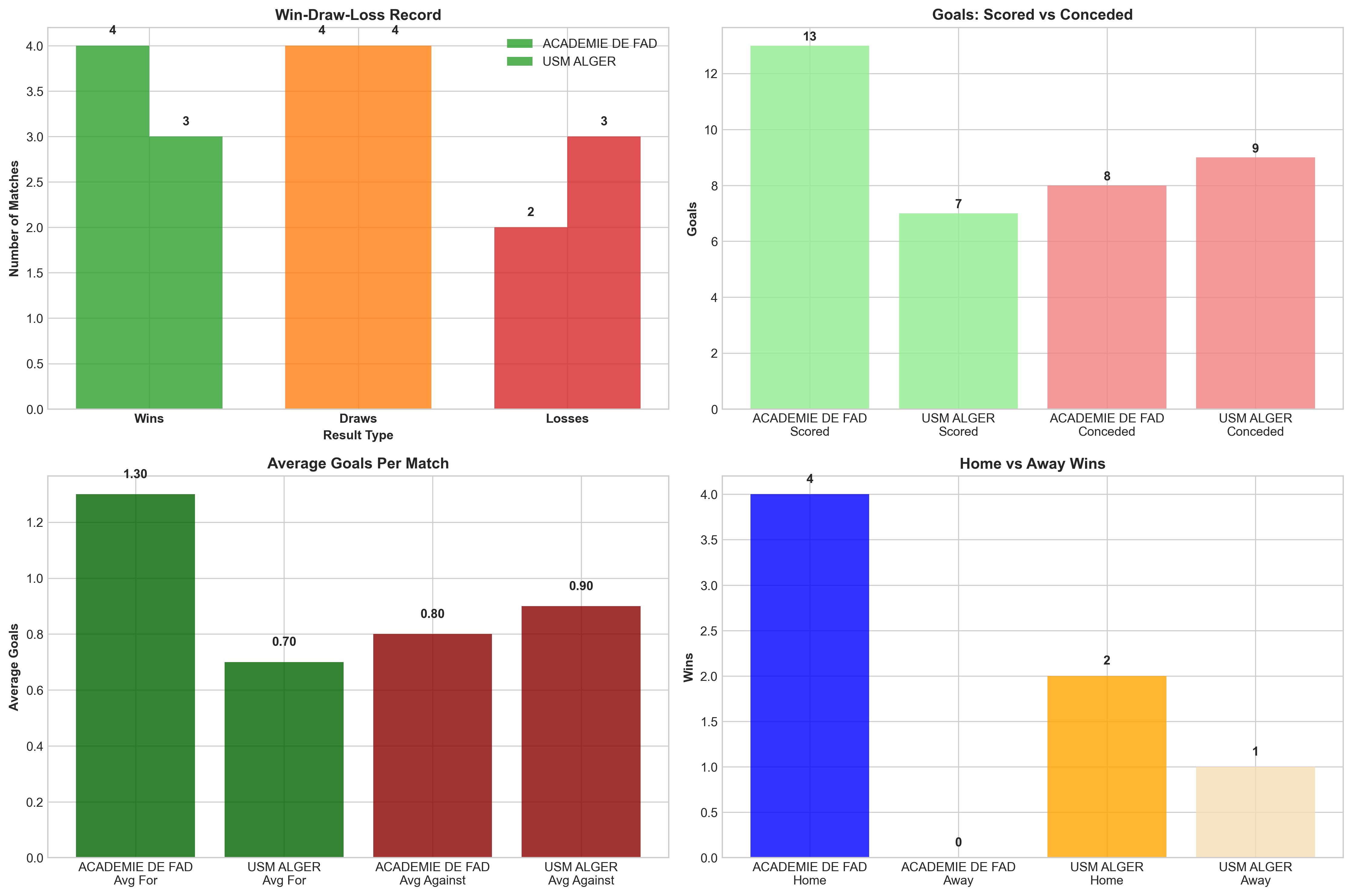 Team Performance Comparison