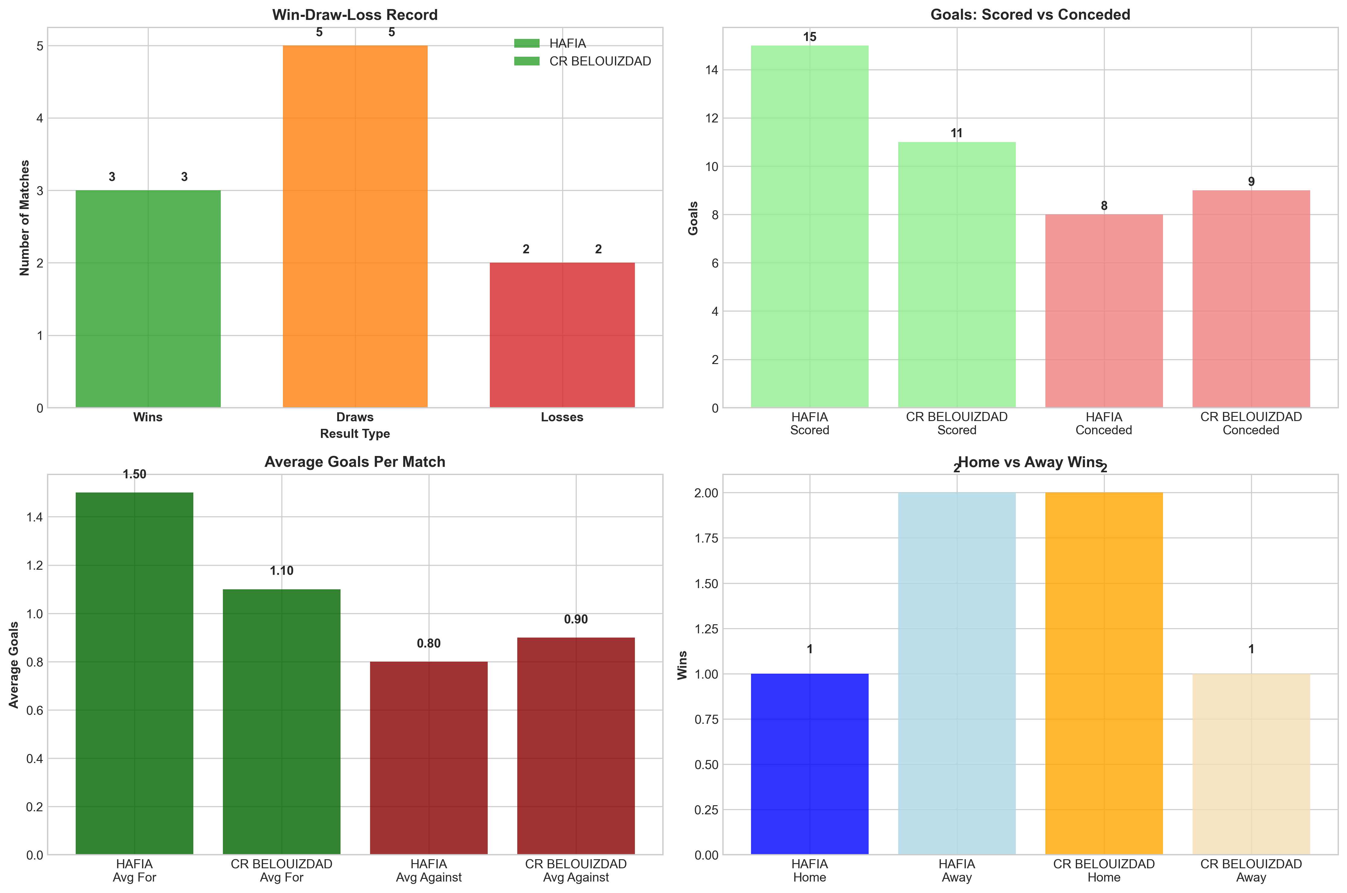 Team Performance Comparison