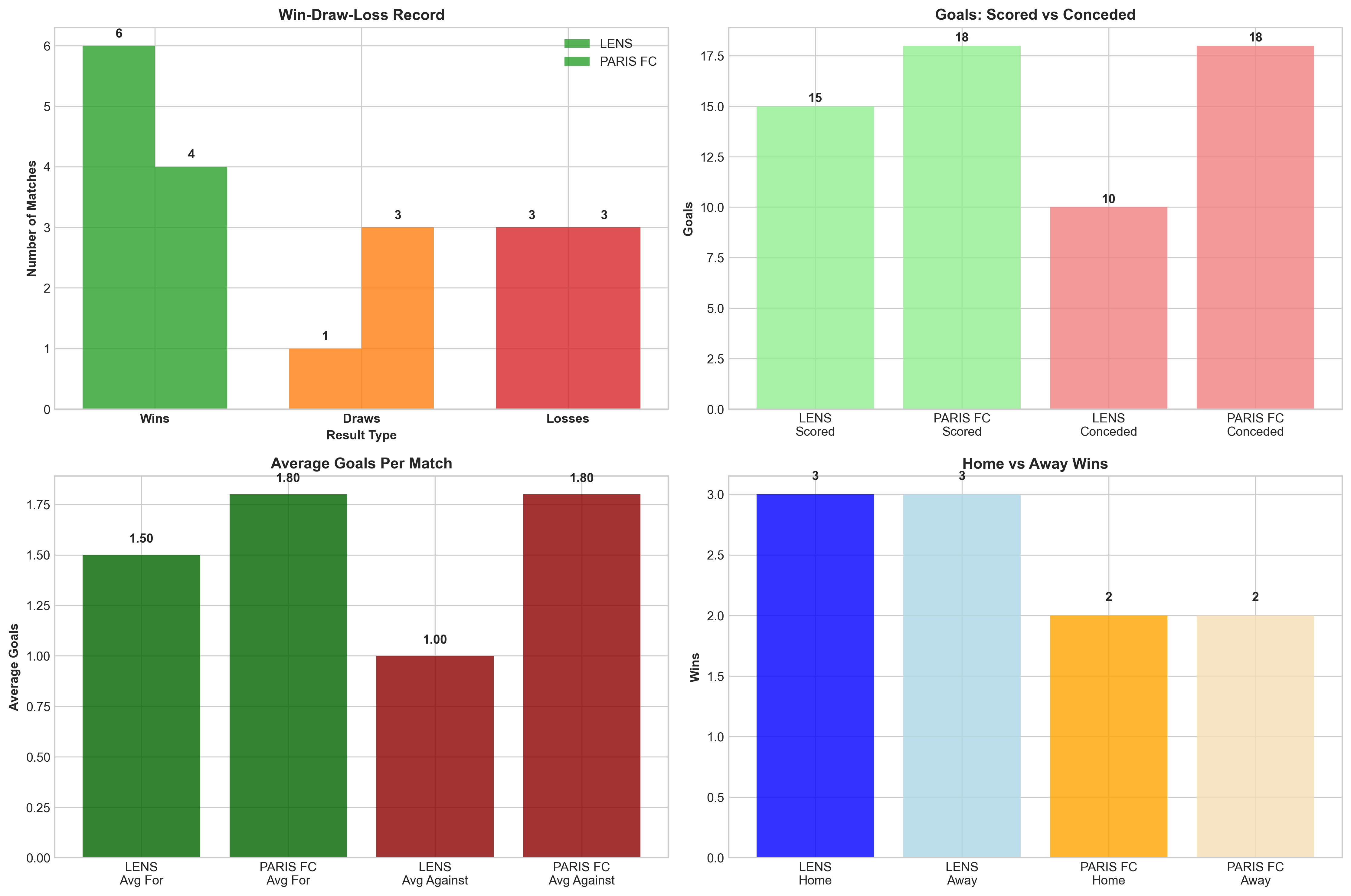 Team Performance Comparison