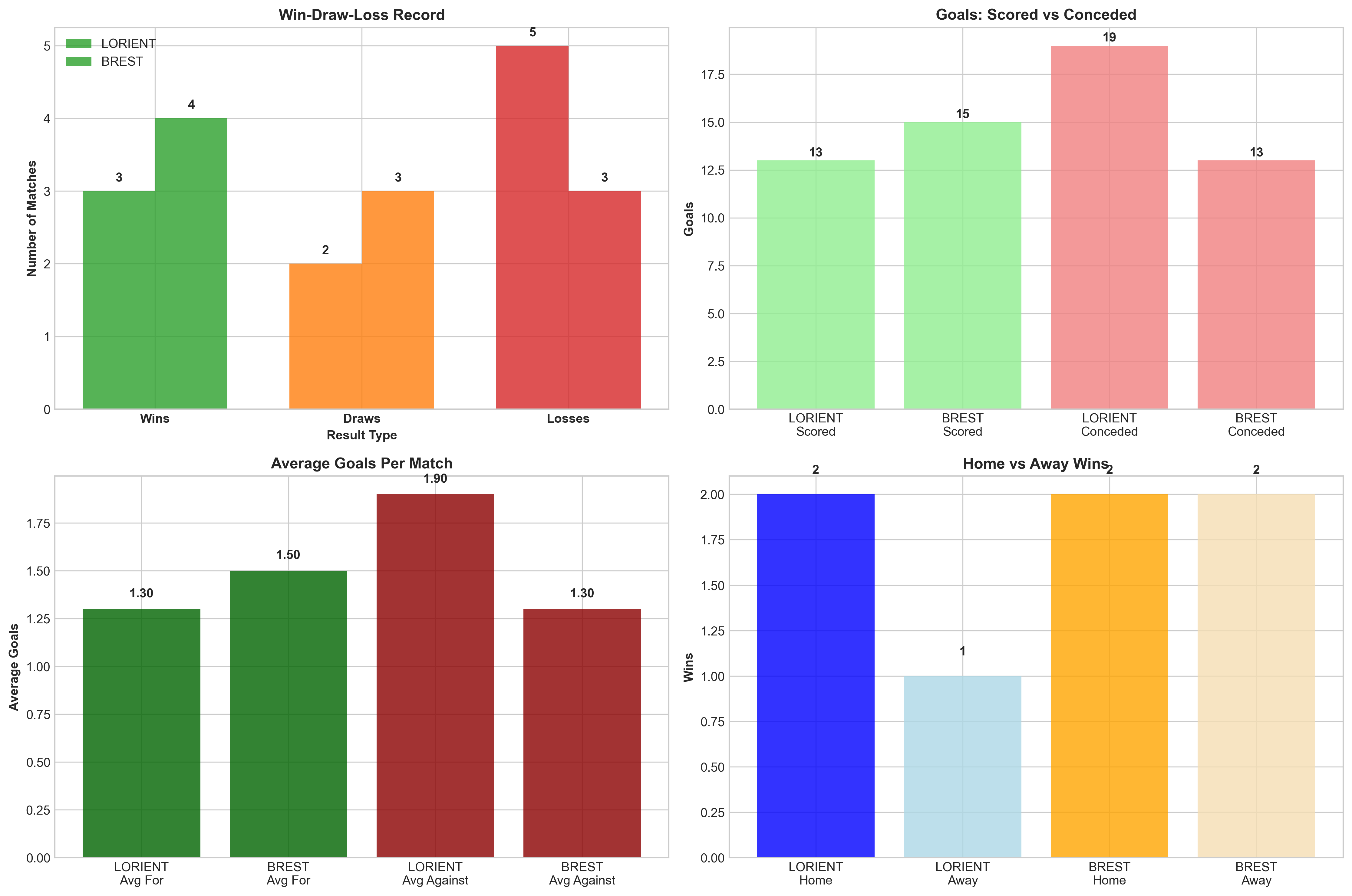 Team Performance Comparison