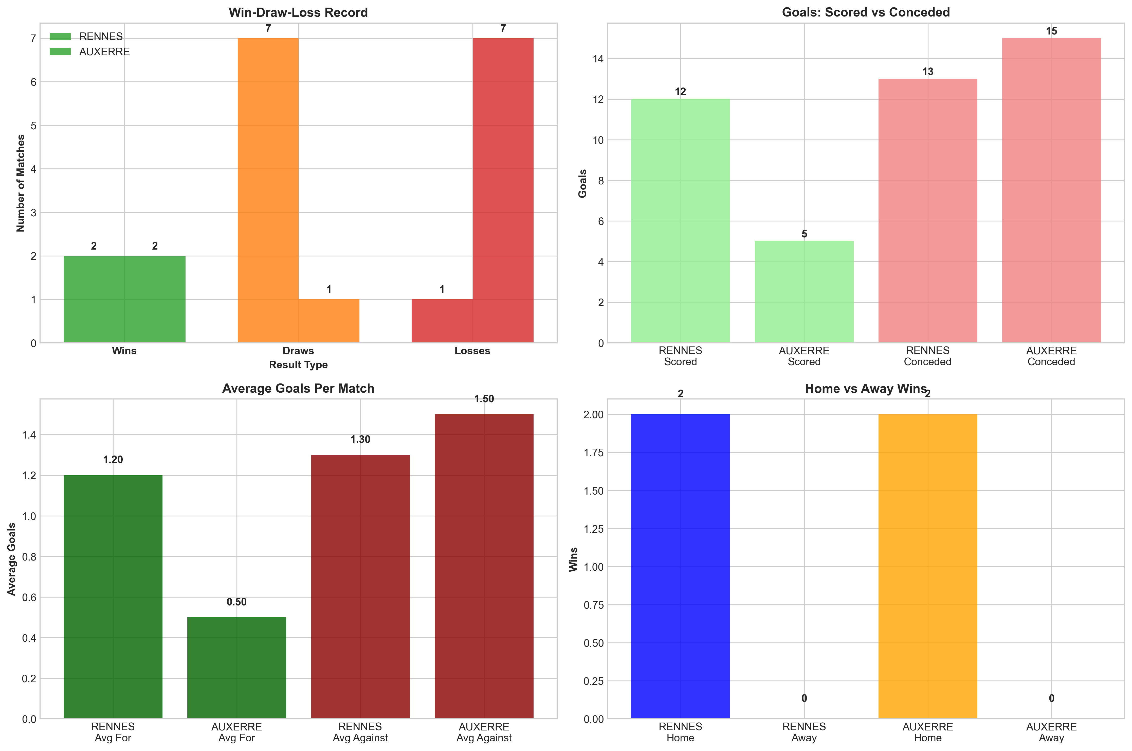 Team Performance Comparison