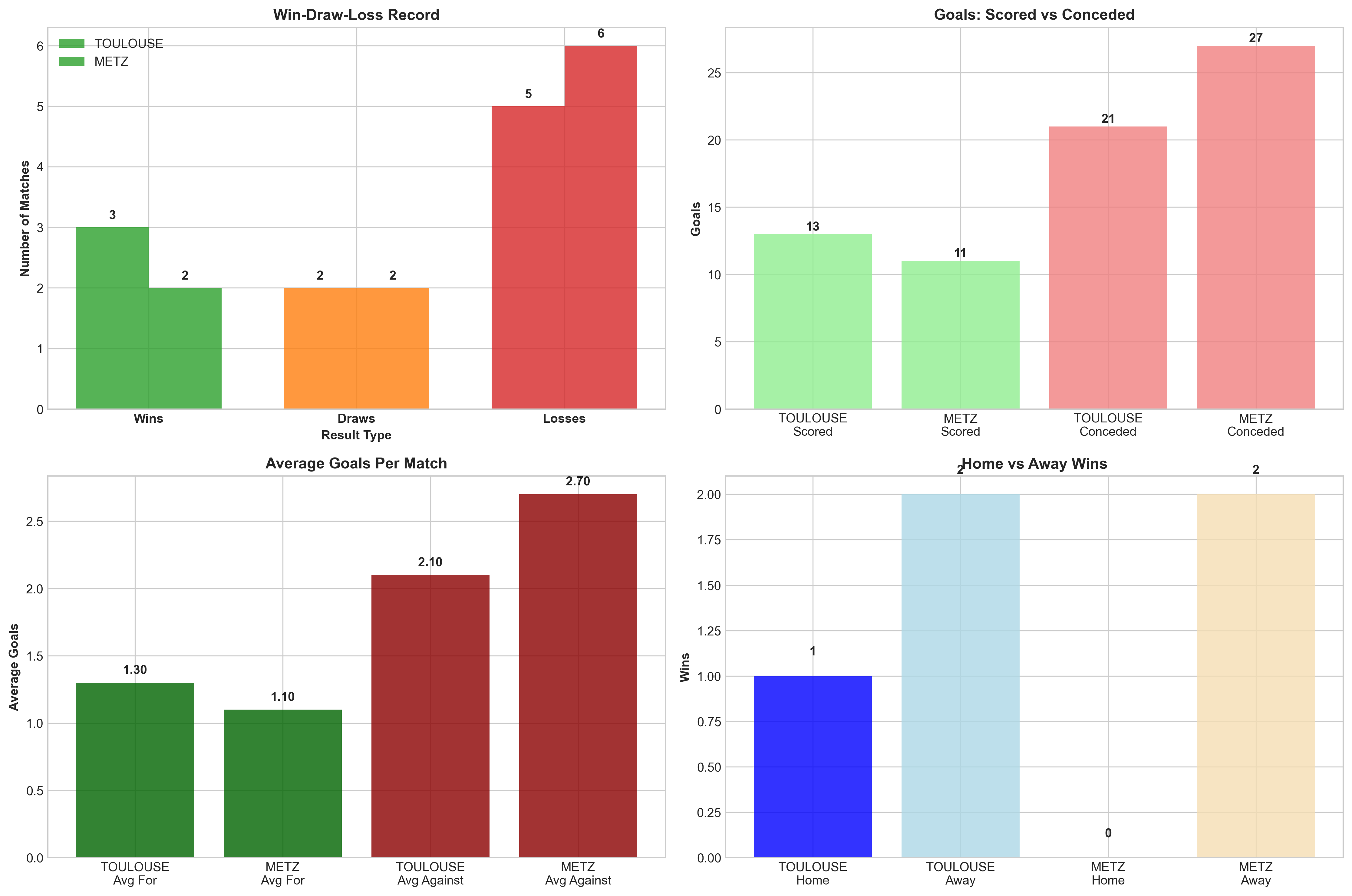 Team Performance Comparison