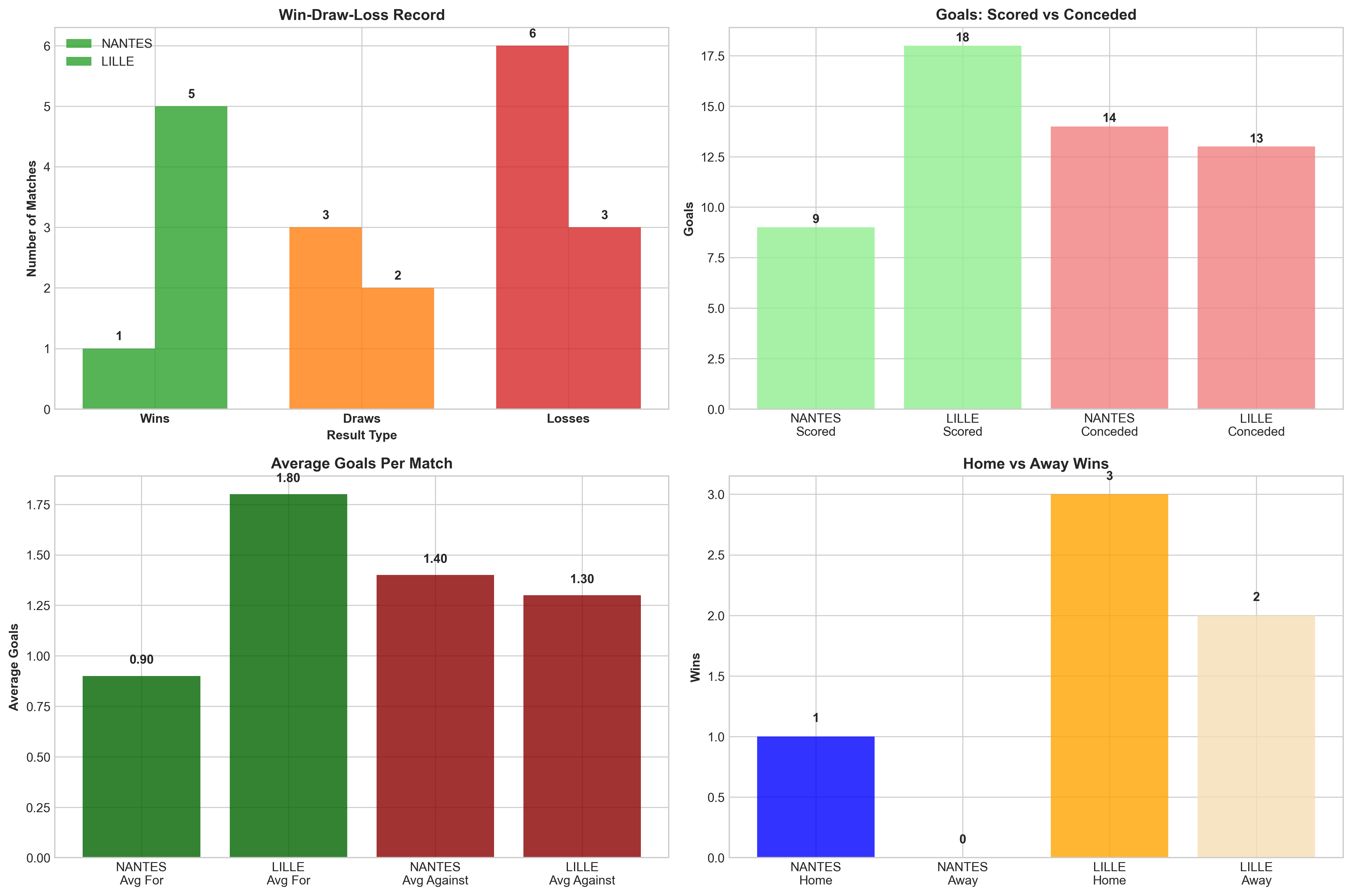 Team Performance Comparison
