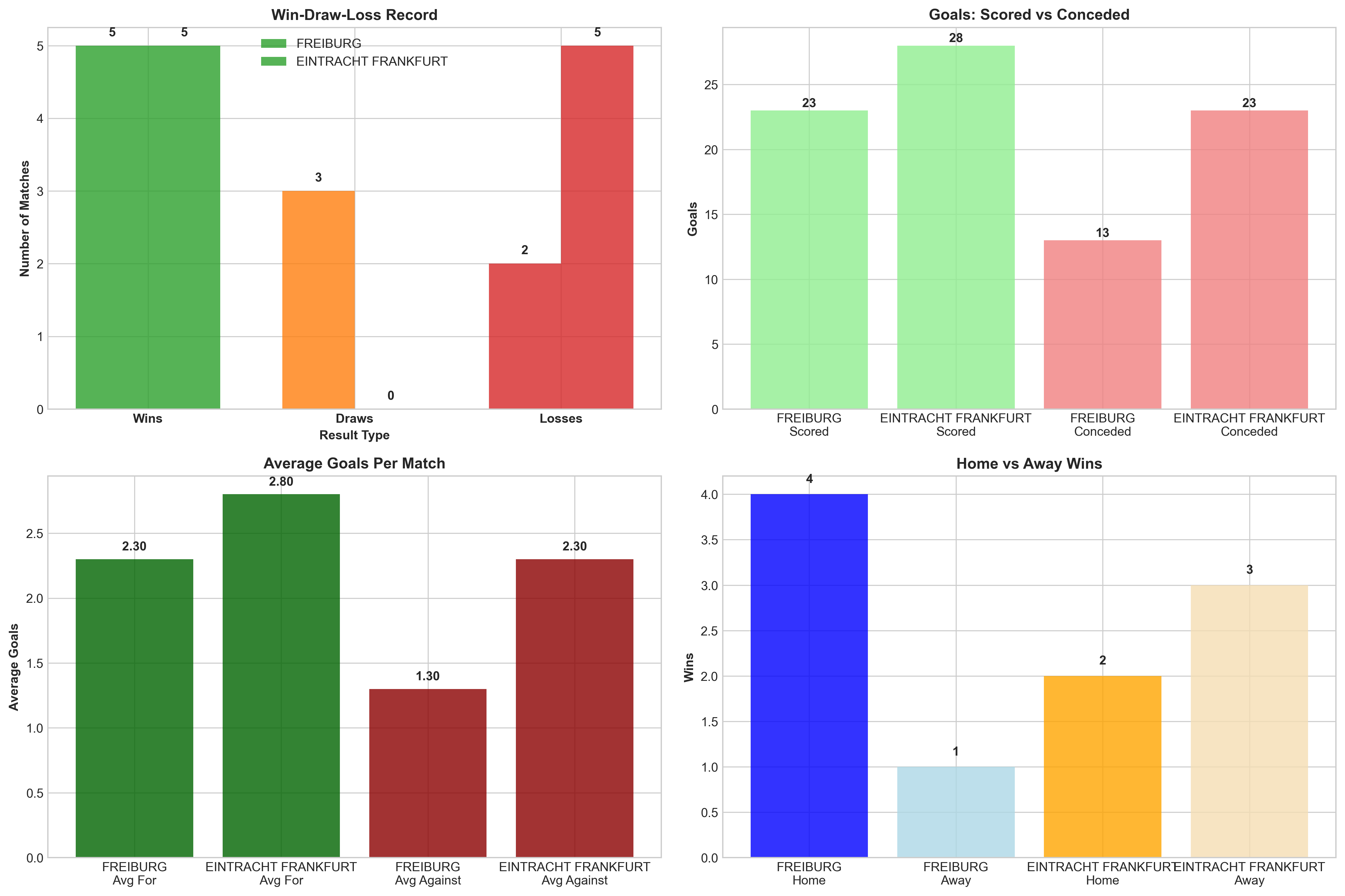 Team Performance Comparison