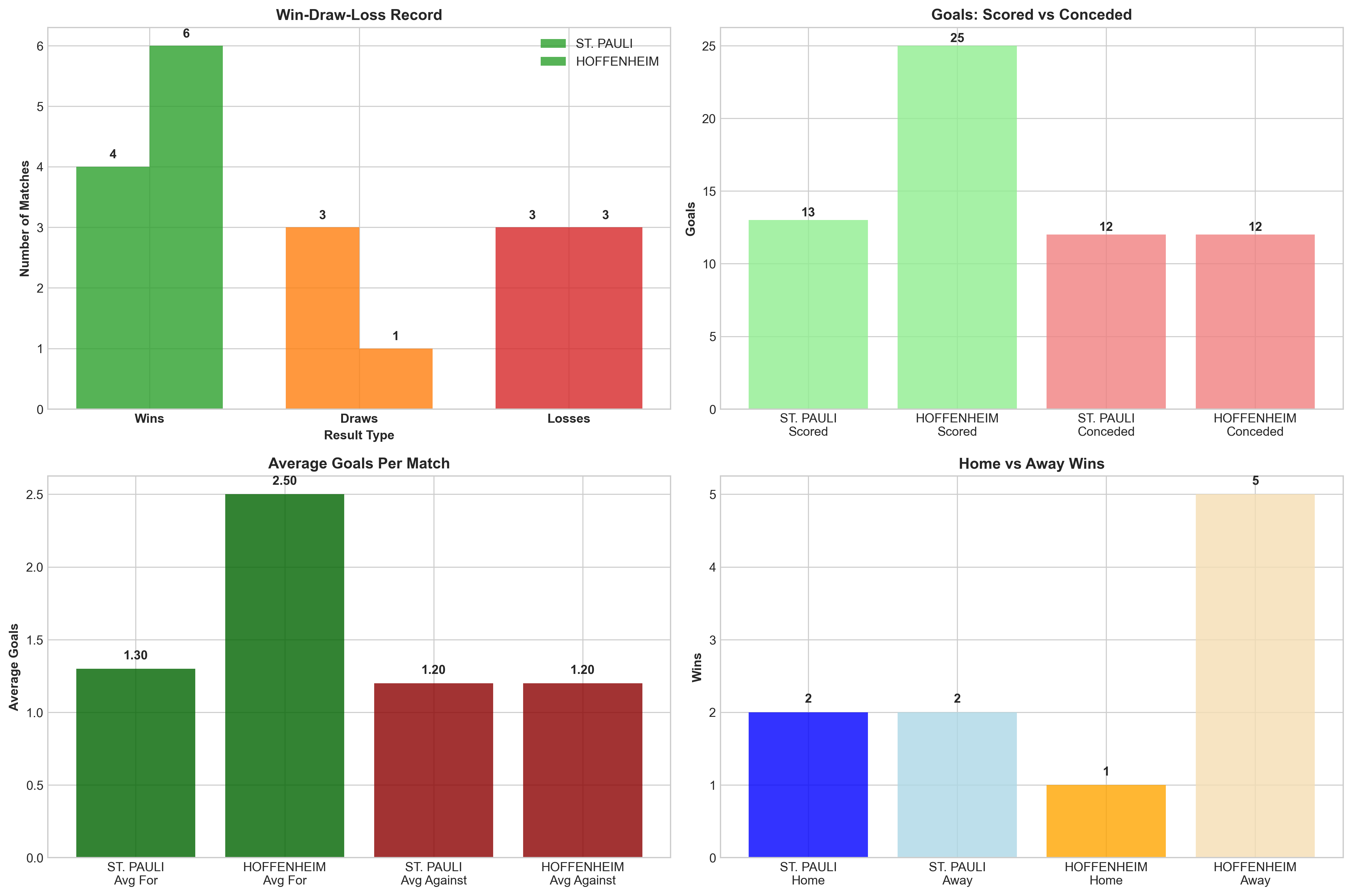 Team Performance Comparison