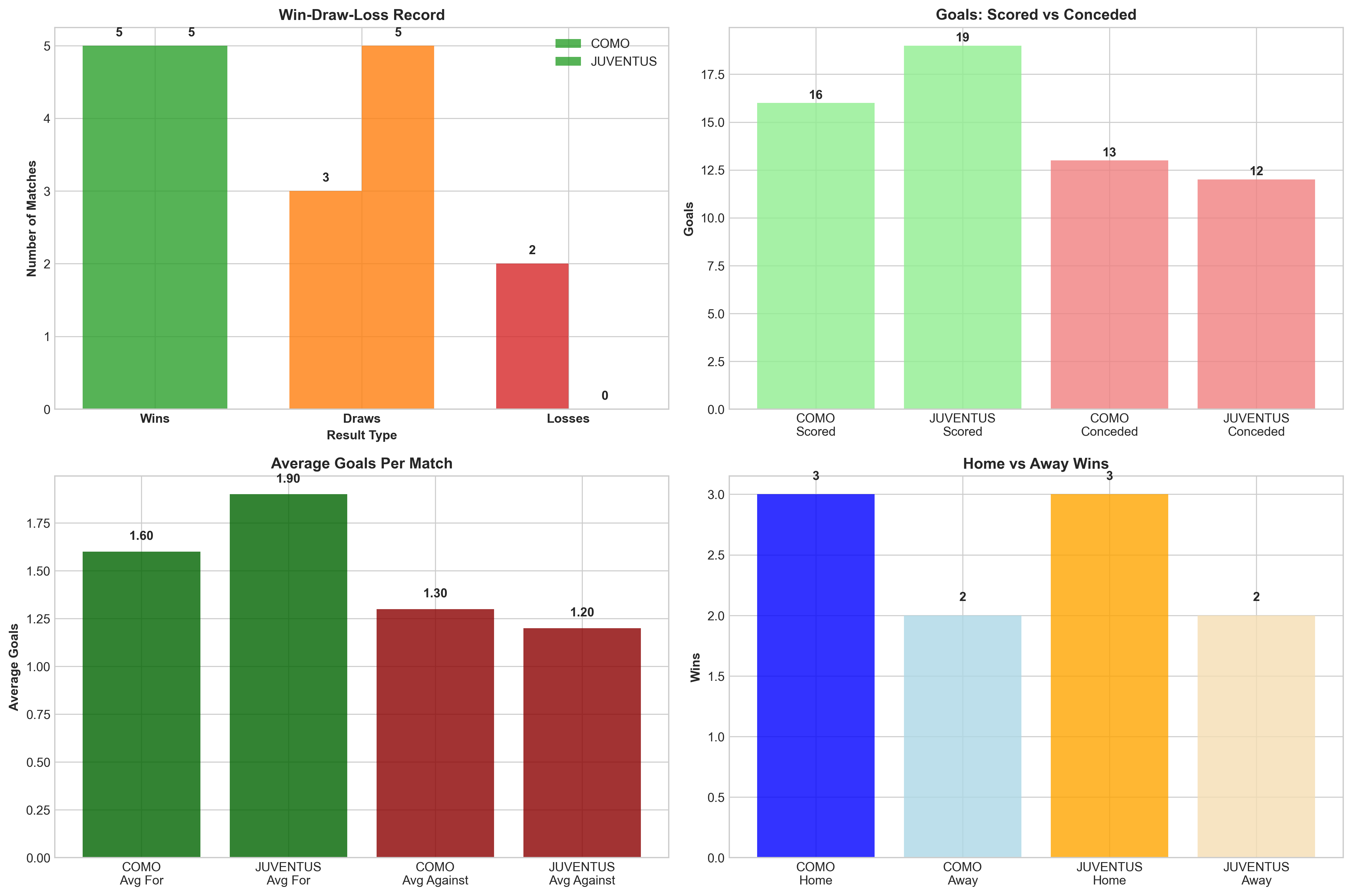 Team Performance Comparison
