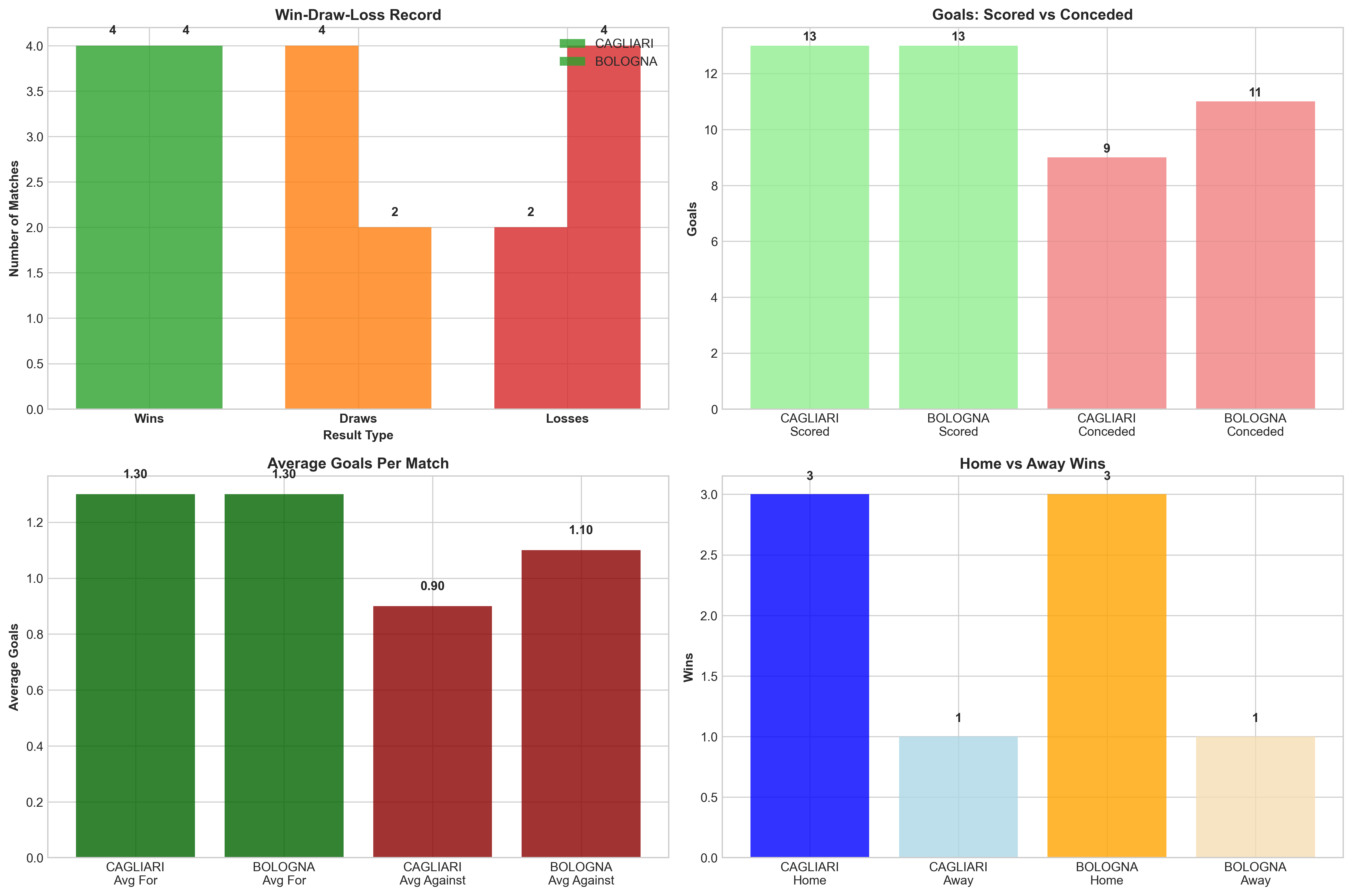 Team Performance Comparison