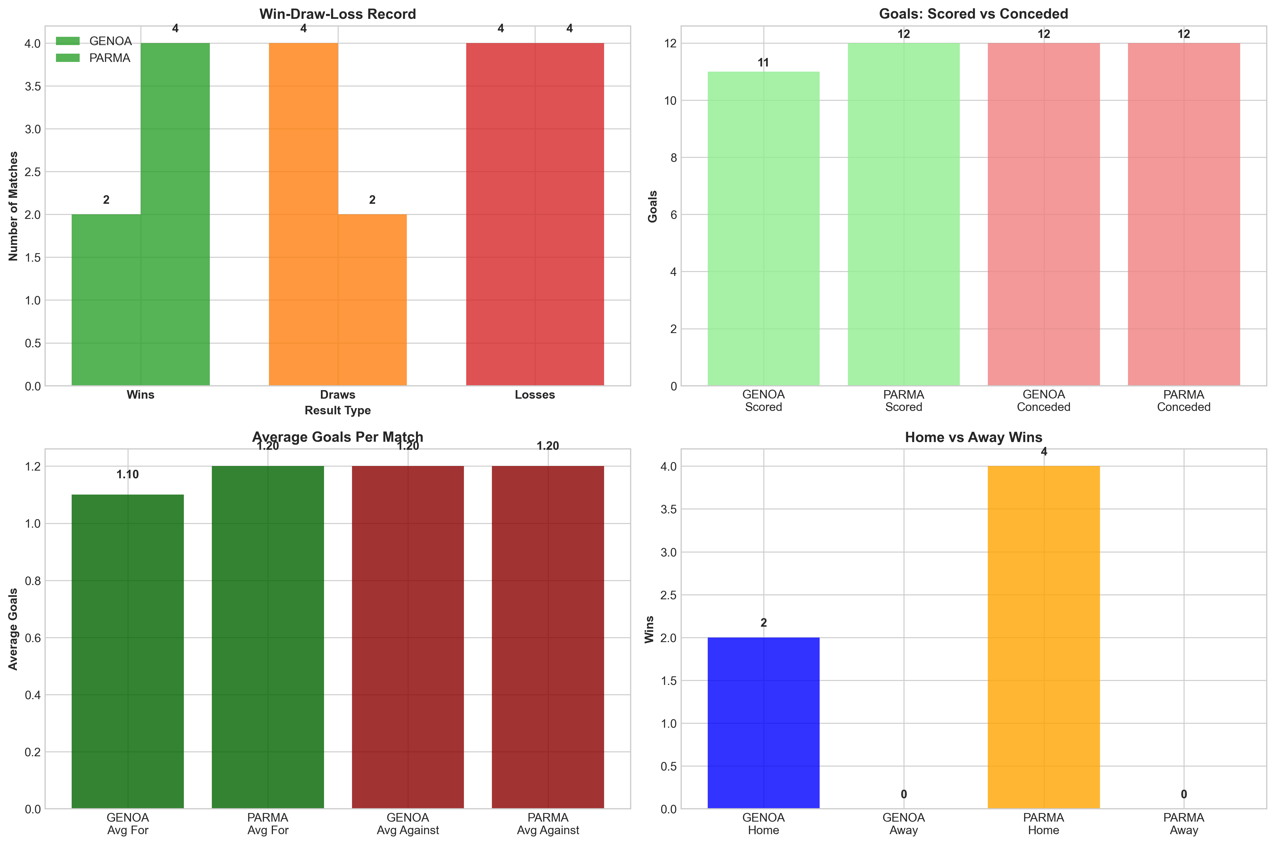 Team Performance Comparison
