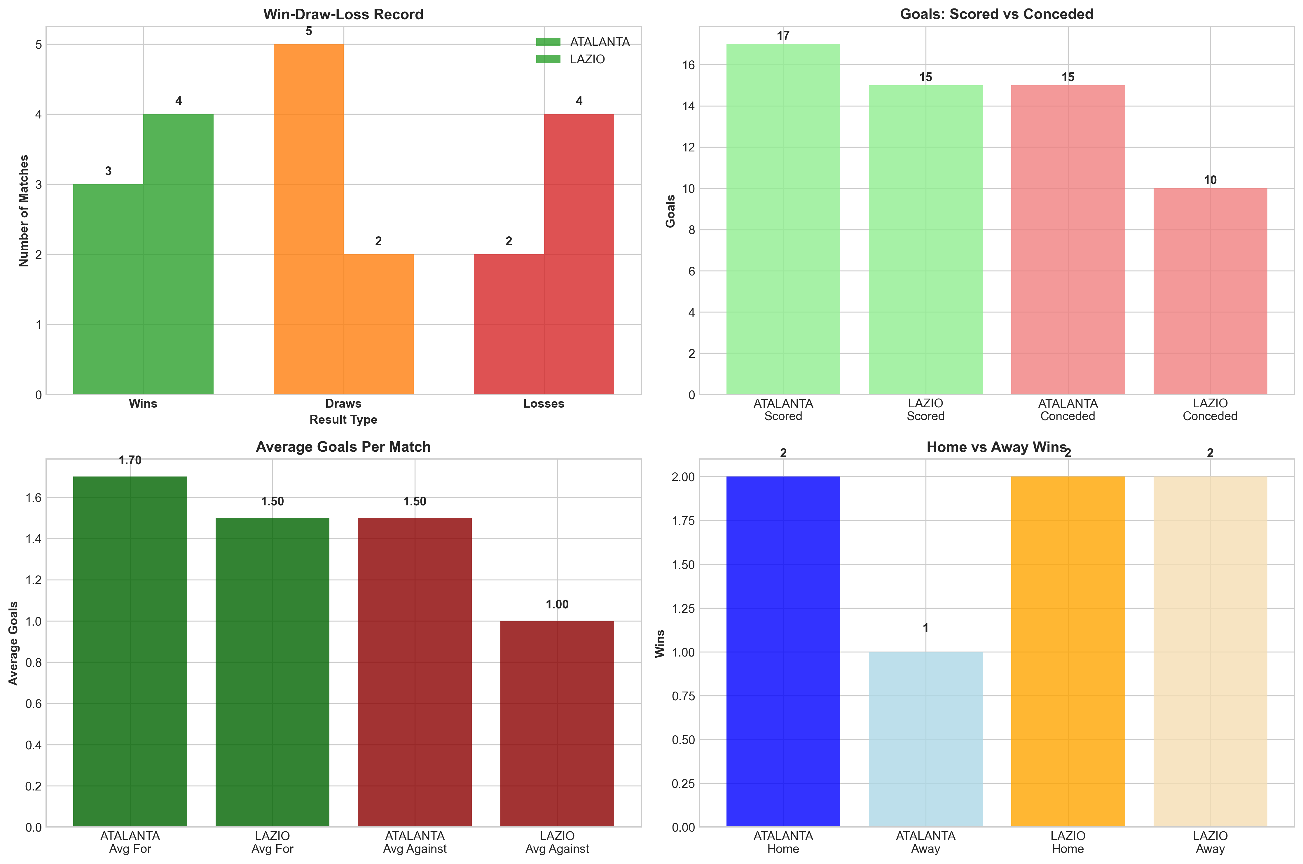 Team Performance Comparison