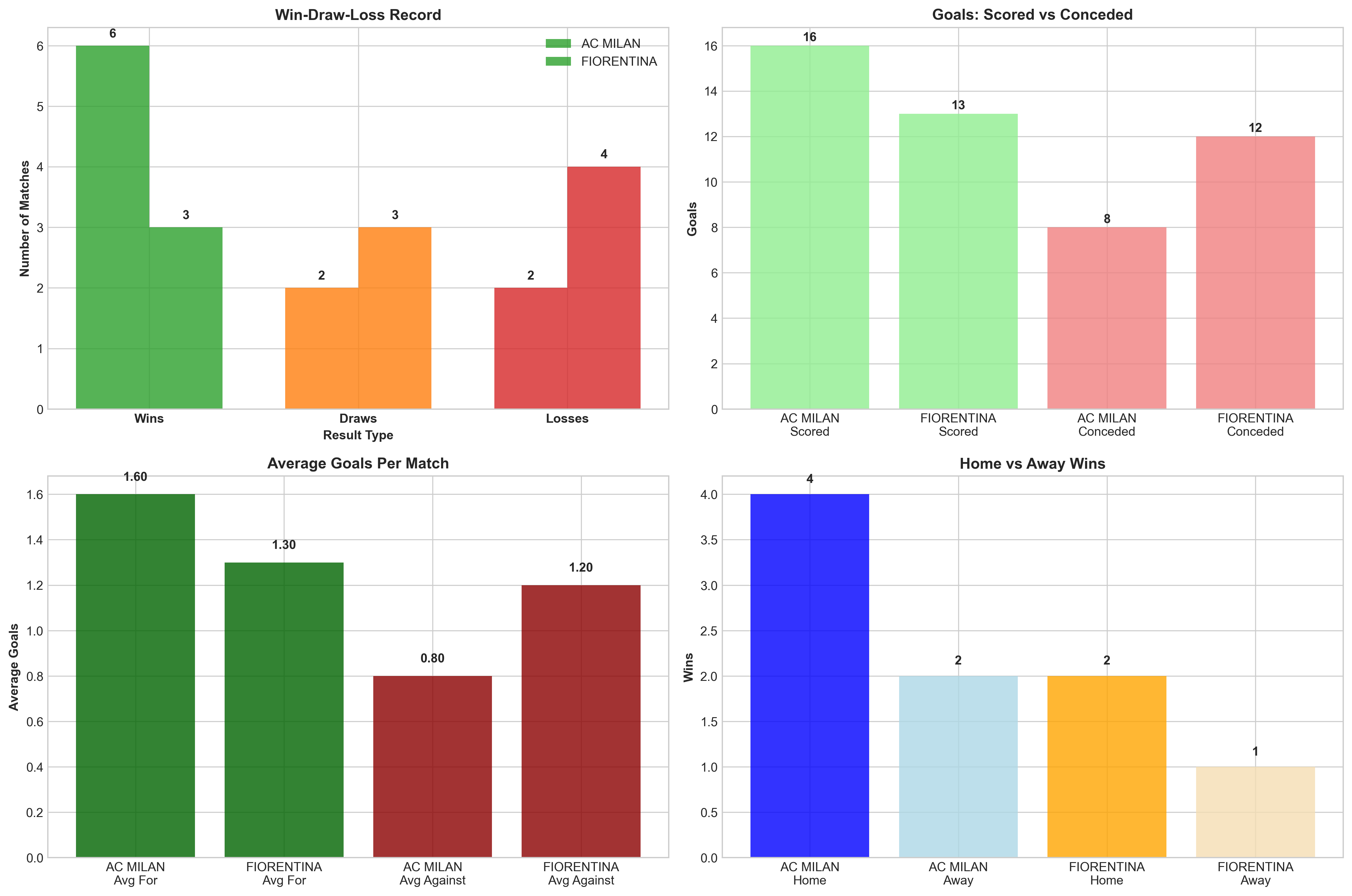 Team Performance Comparison