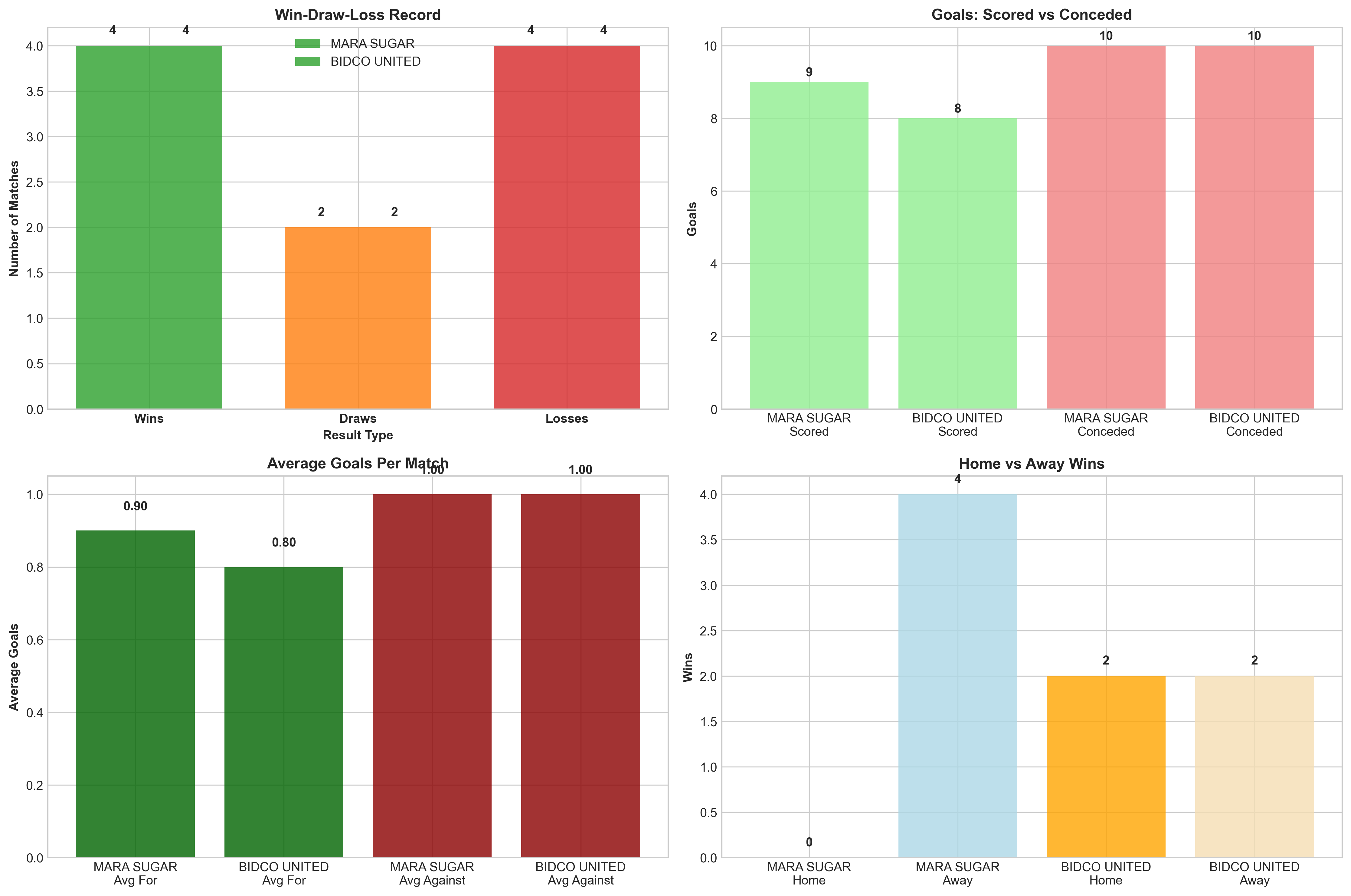Team Performance Comparison