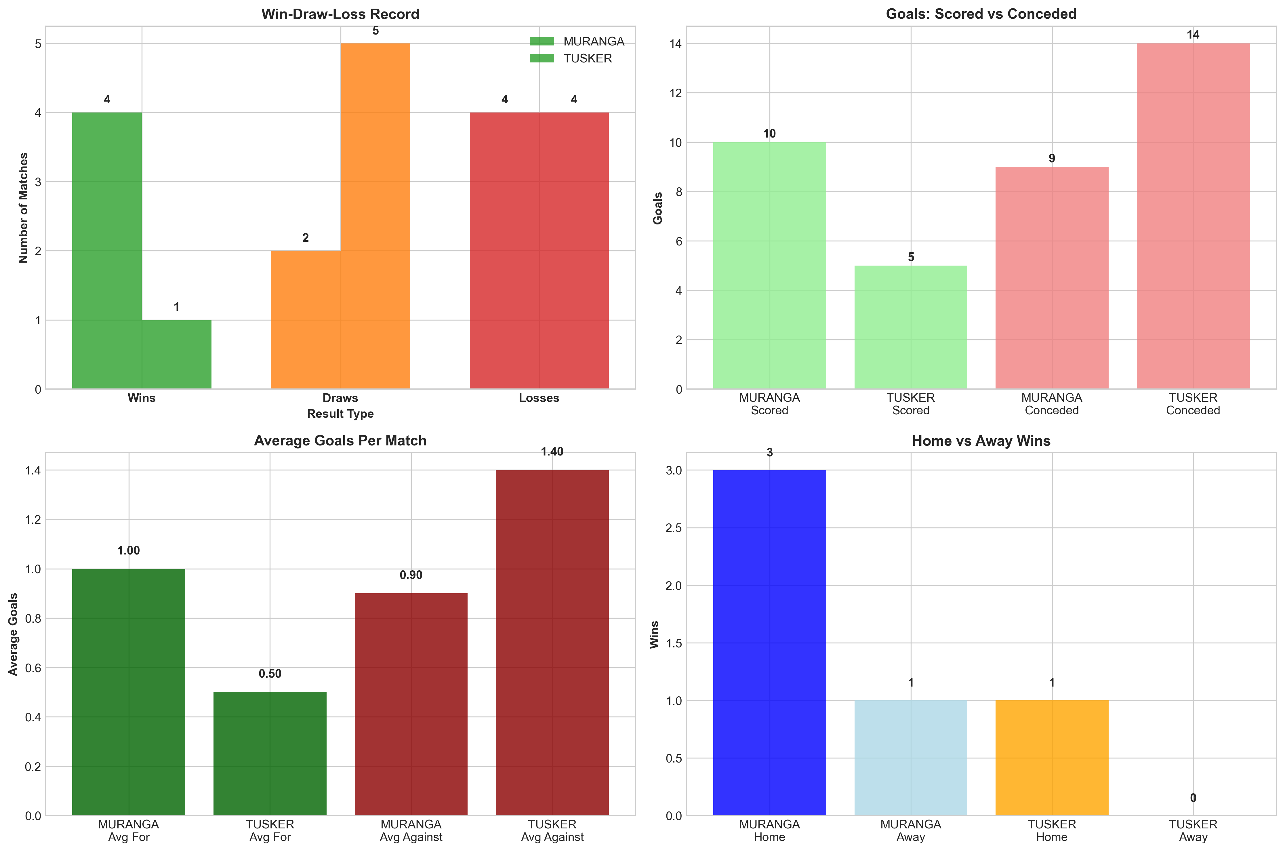 Team Performance Comparison