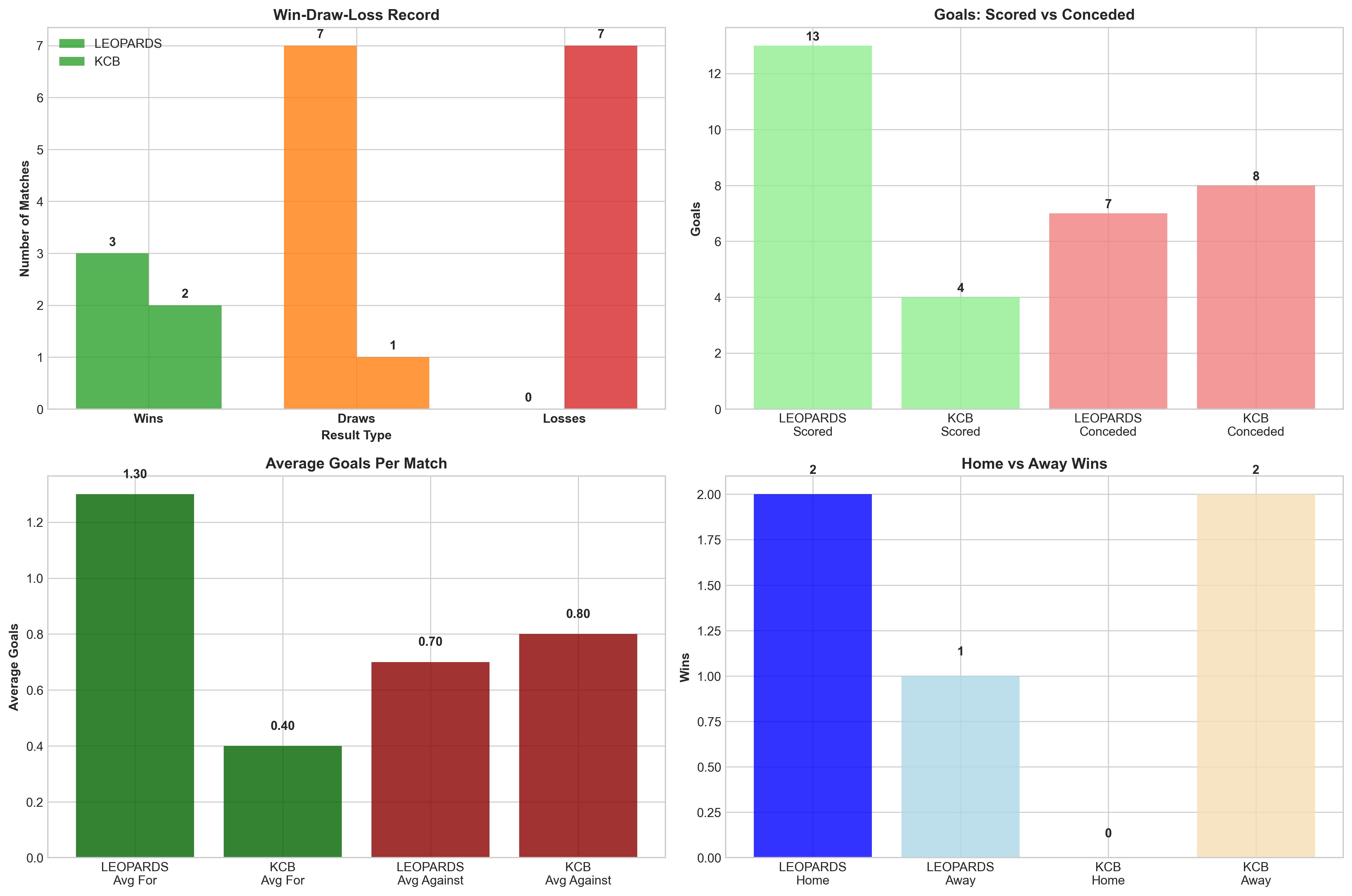 Team Performance Comparison