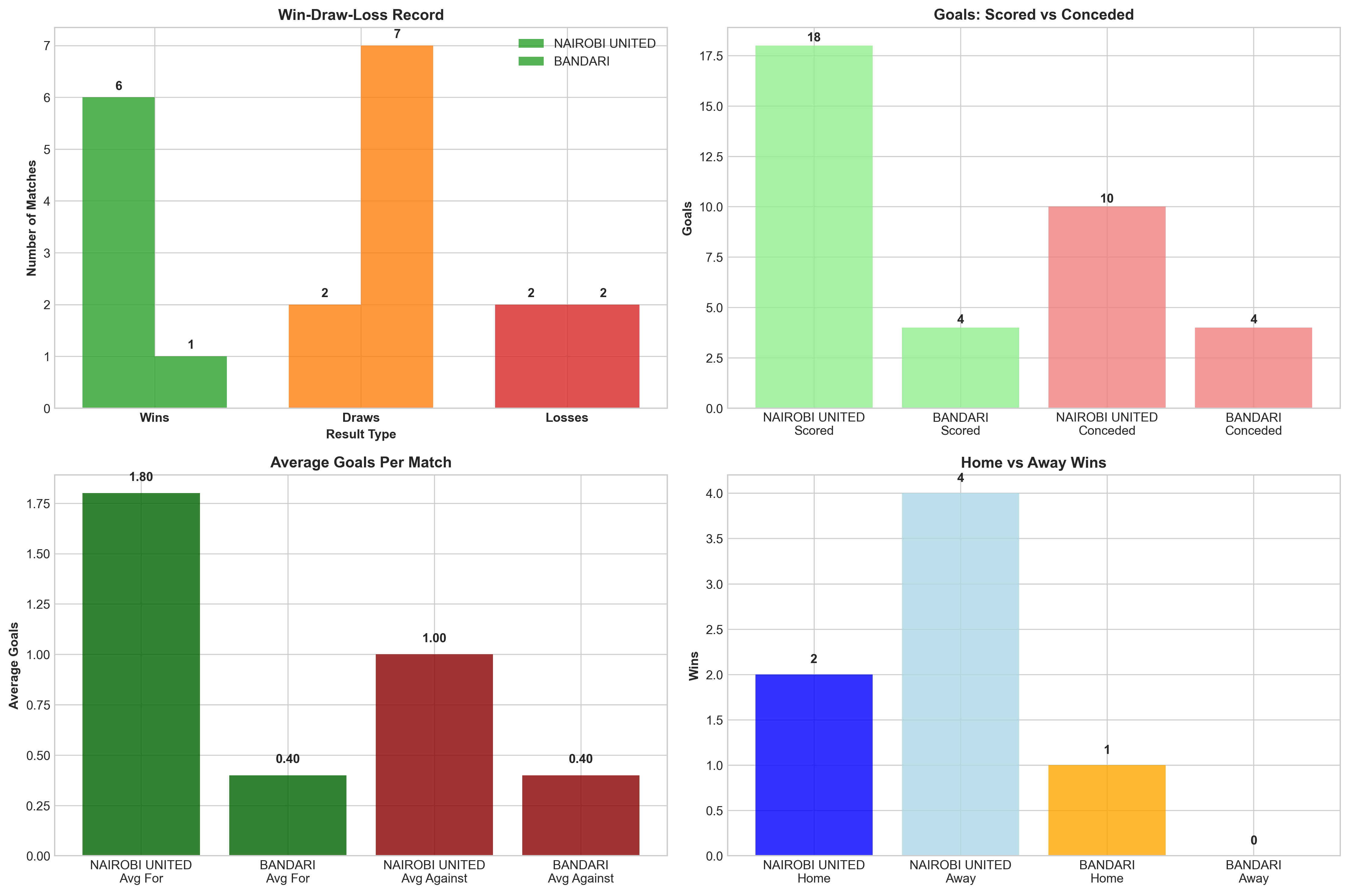 Team Performance Comparison