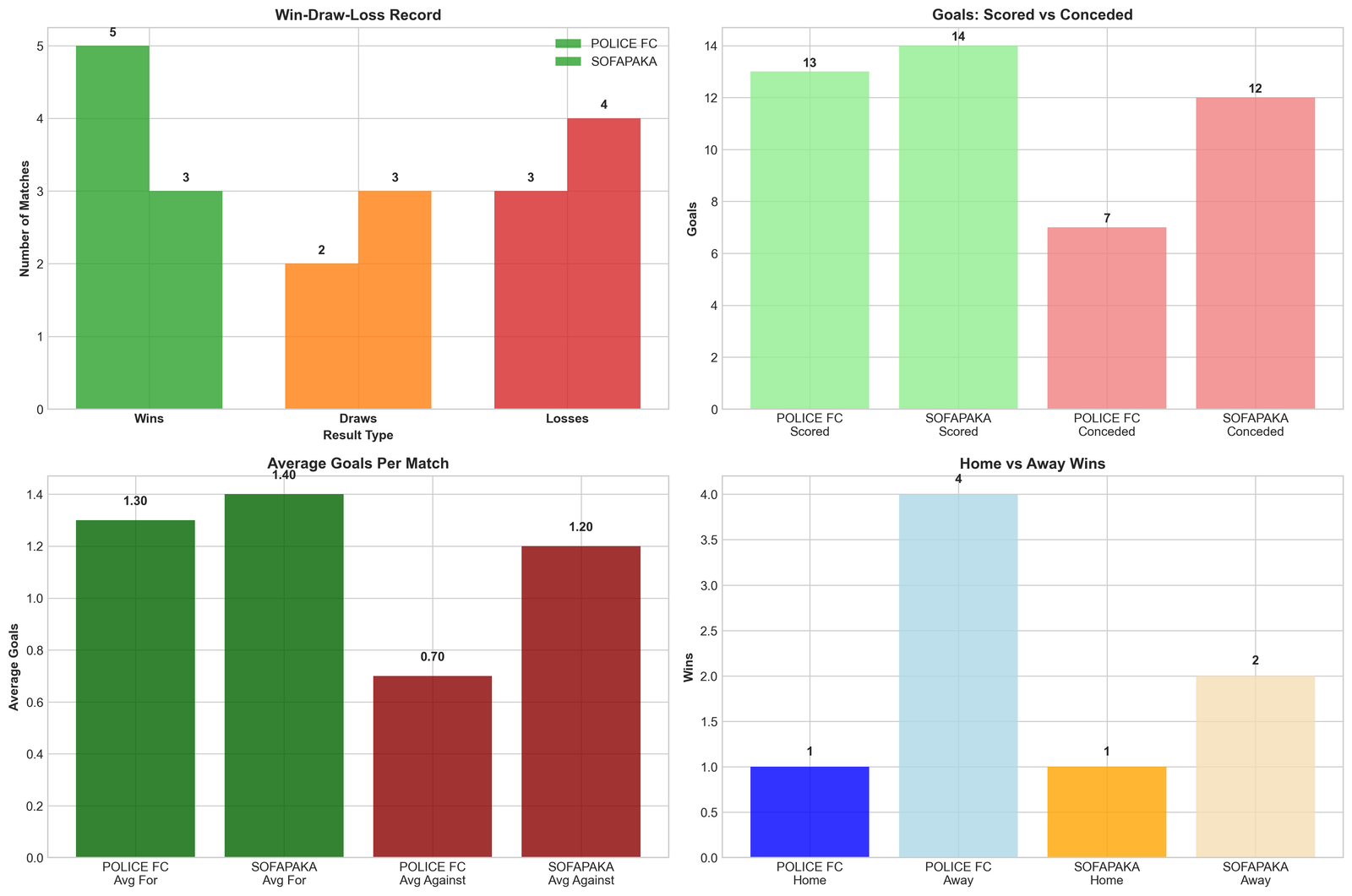 Team Performance Comparison