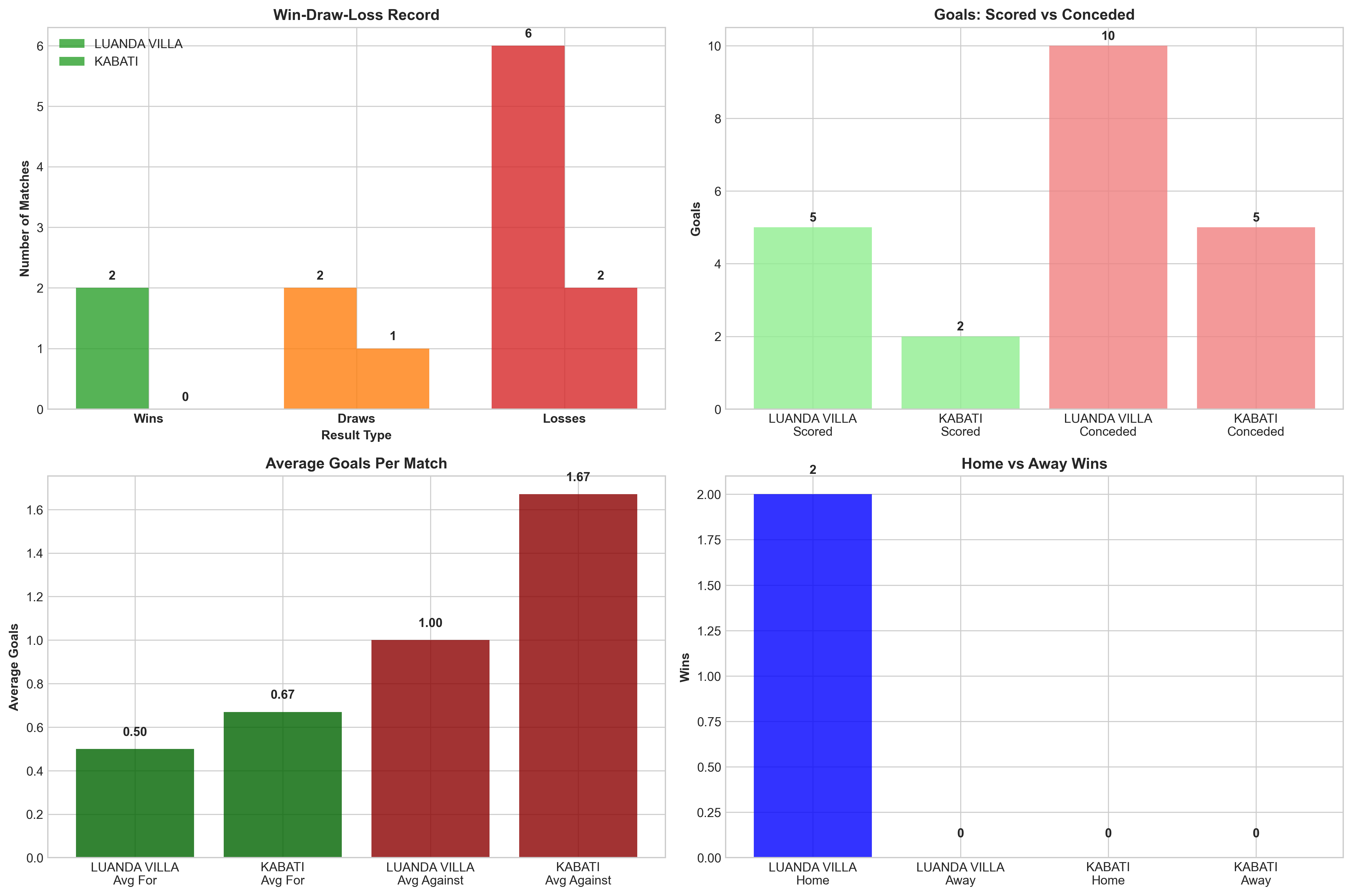 Team Performance Comparison