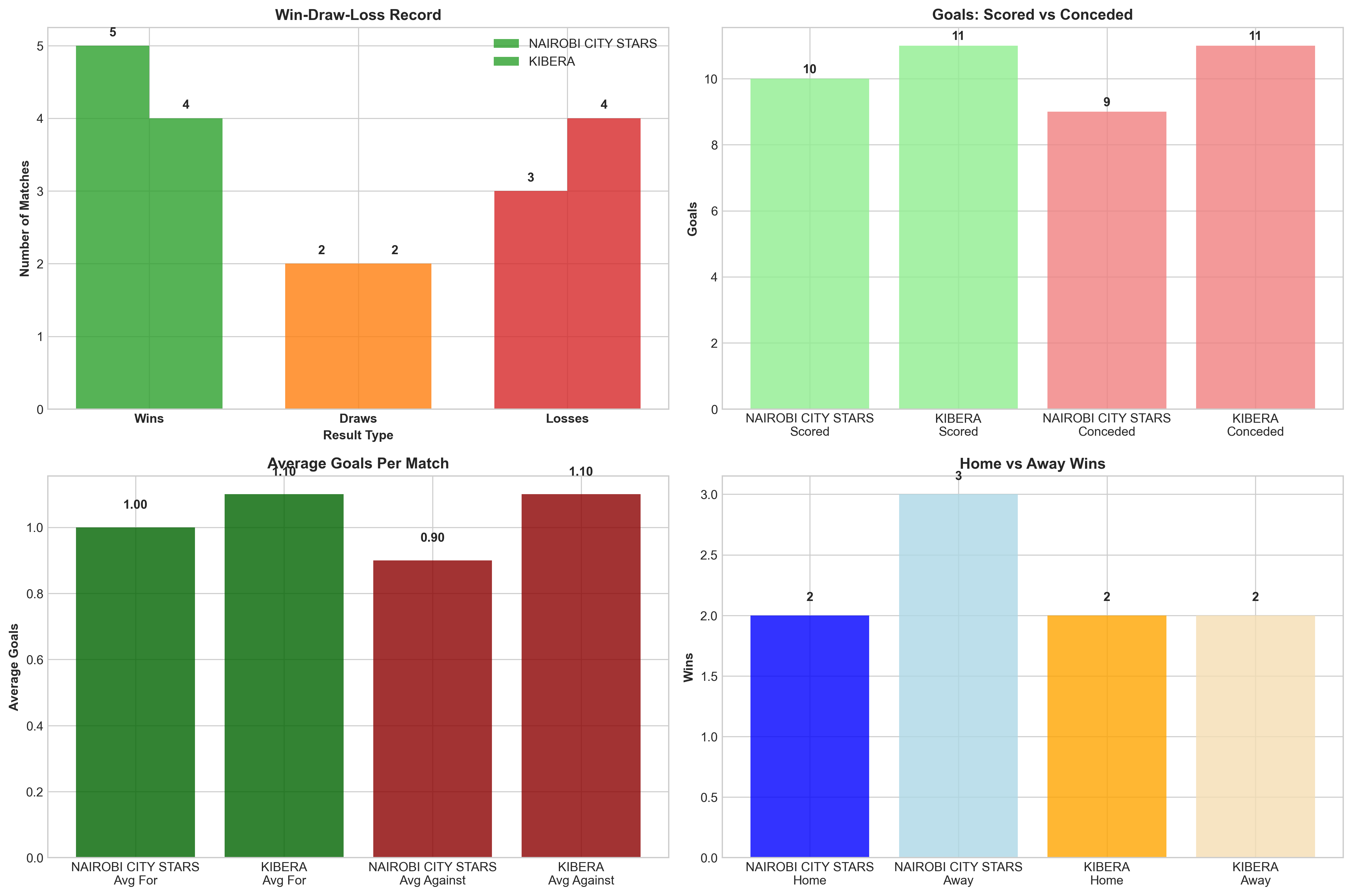 Team Performance Comparison