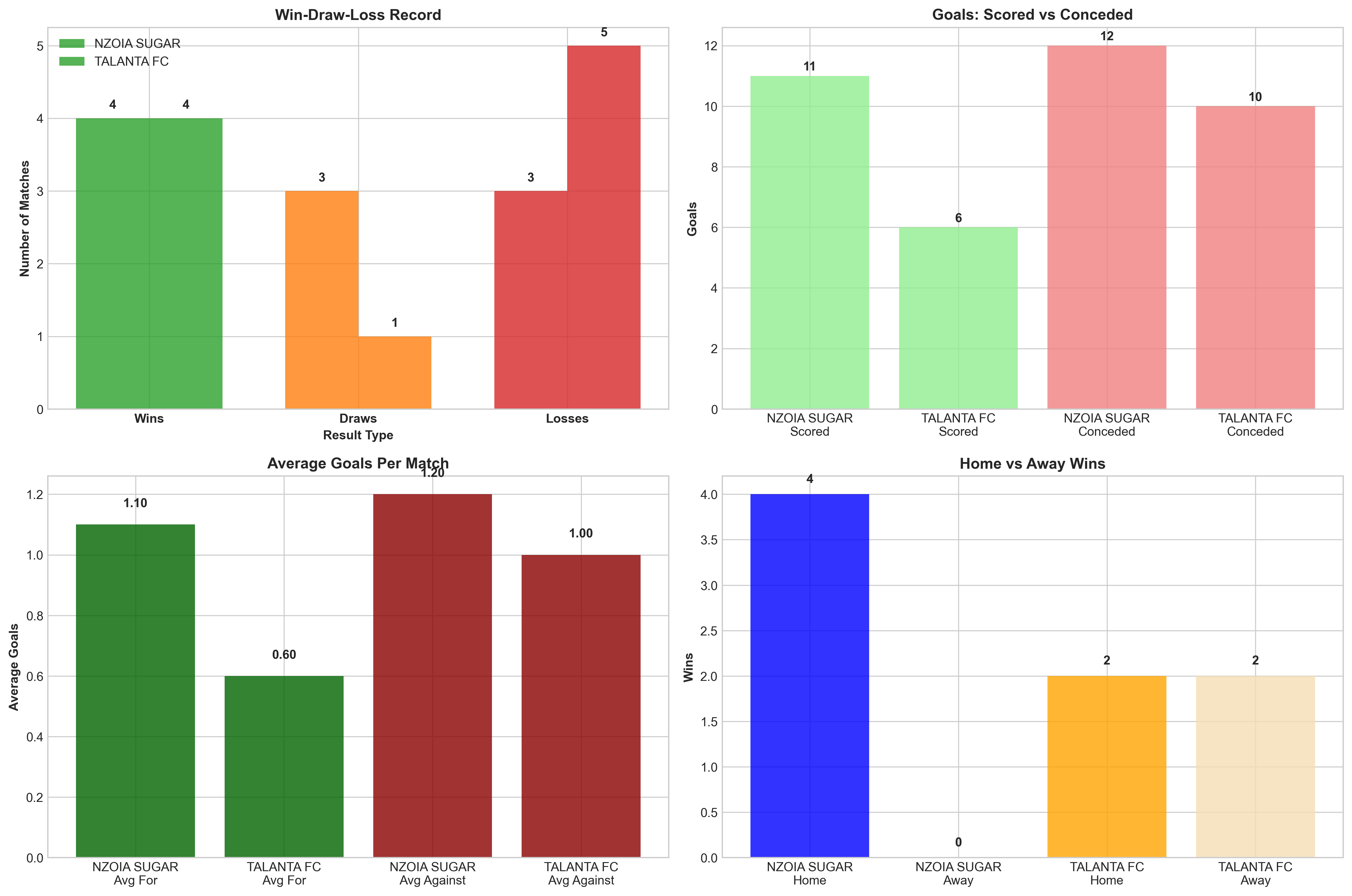 Team Performance Comparison