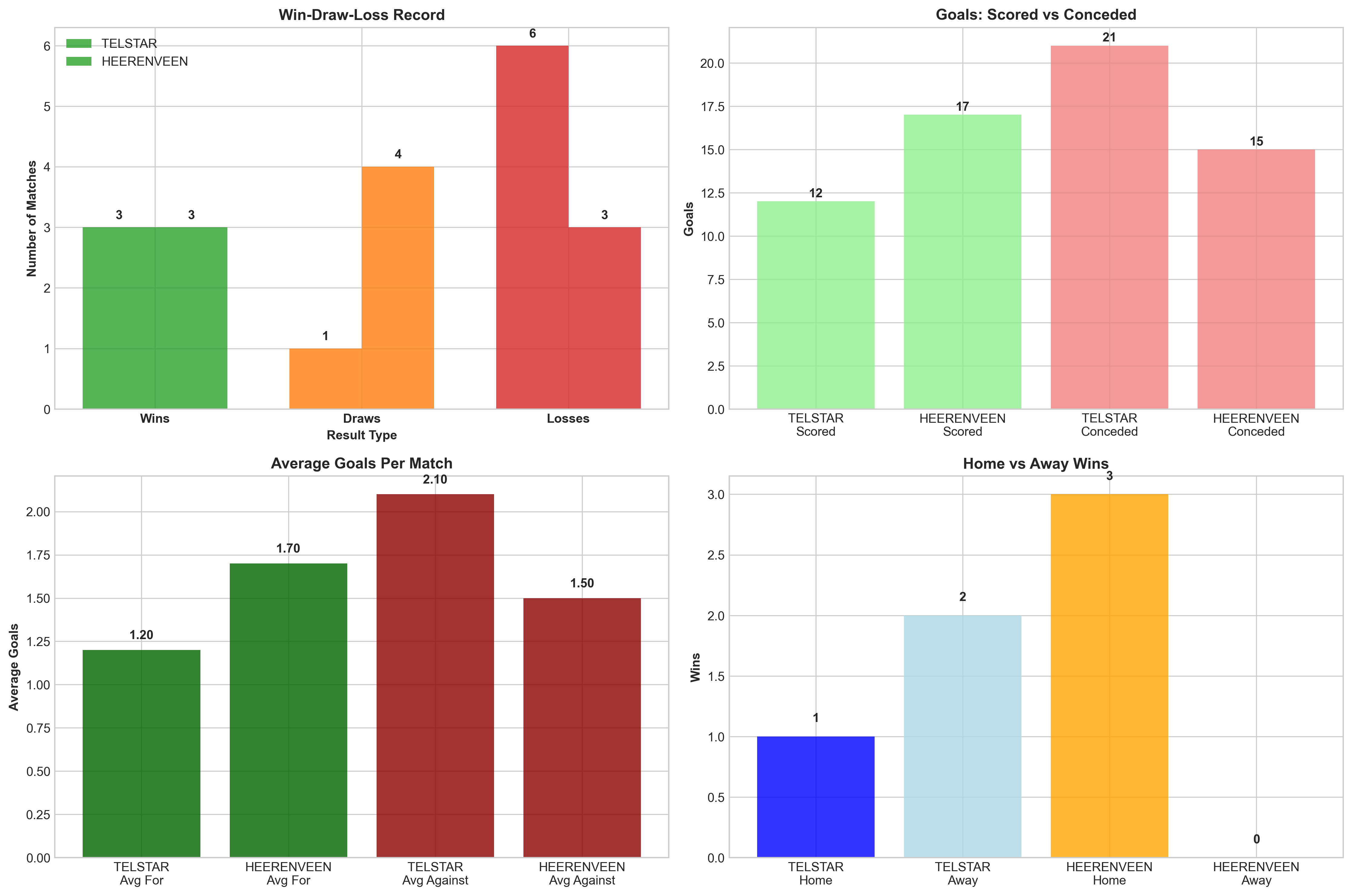 Team Performance Comparison