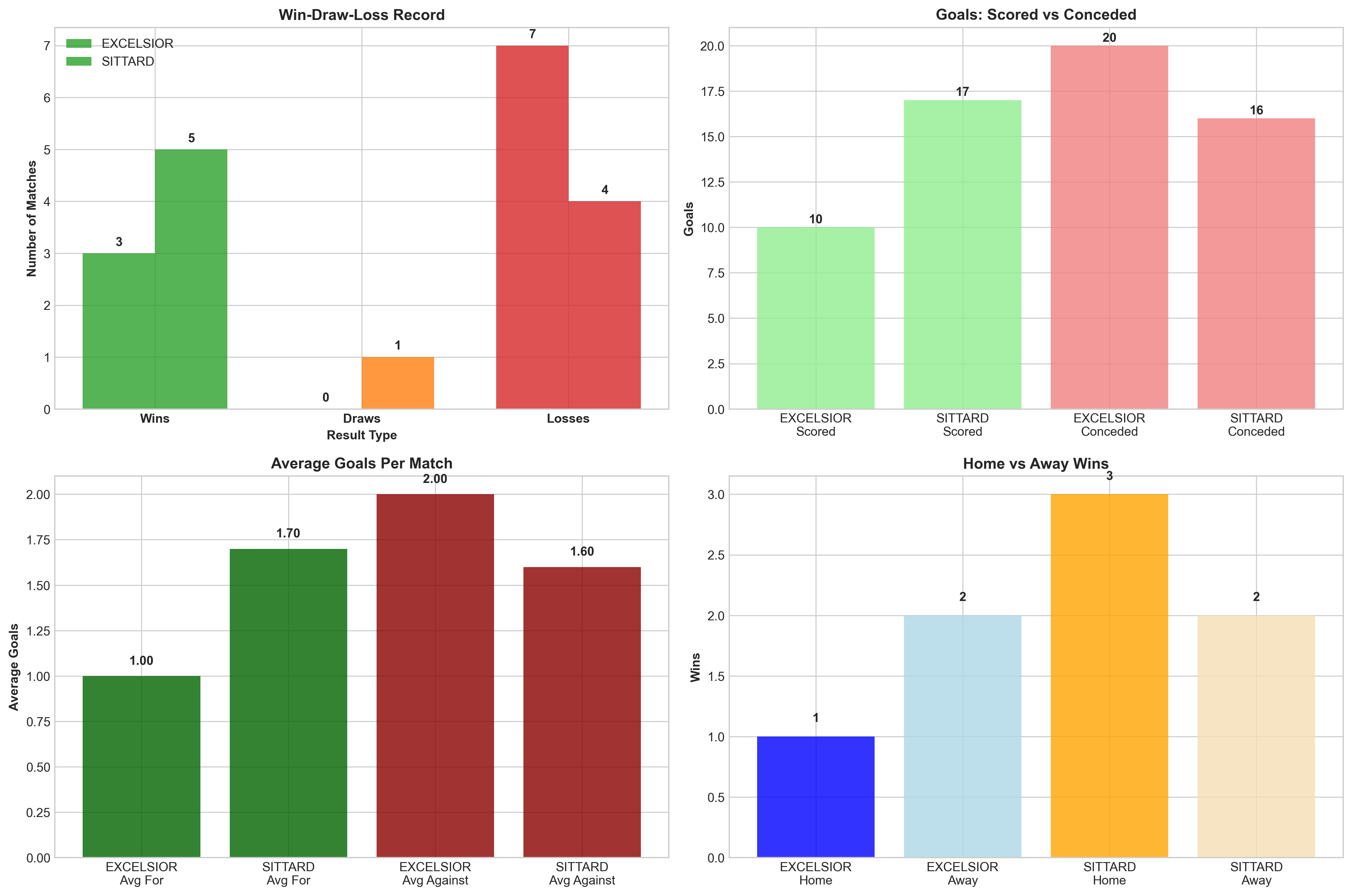 Team Performance Comparison