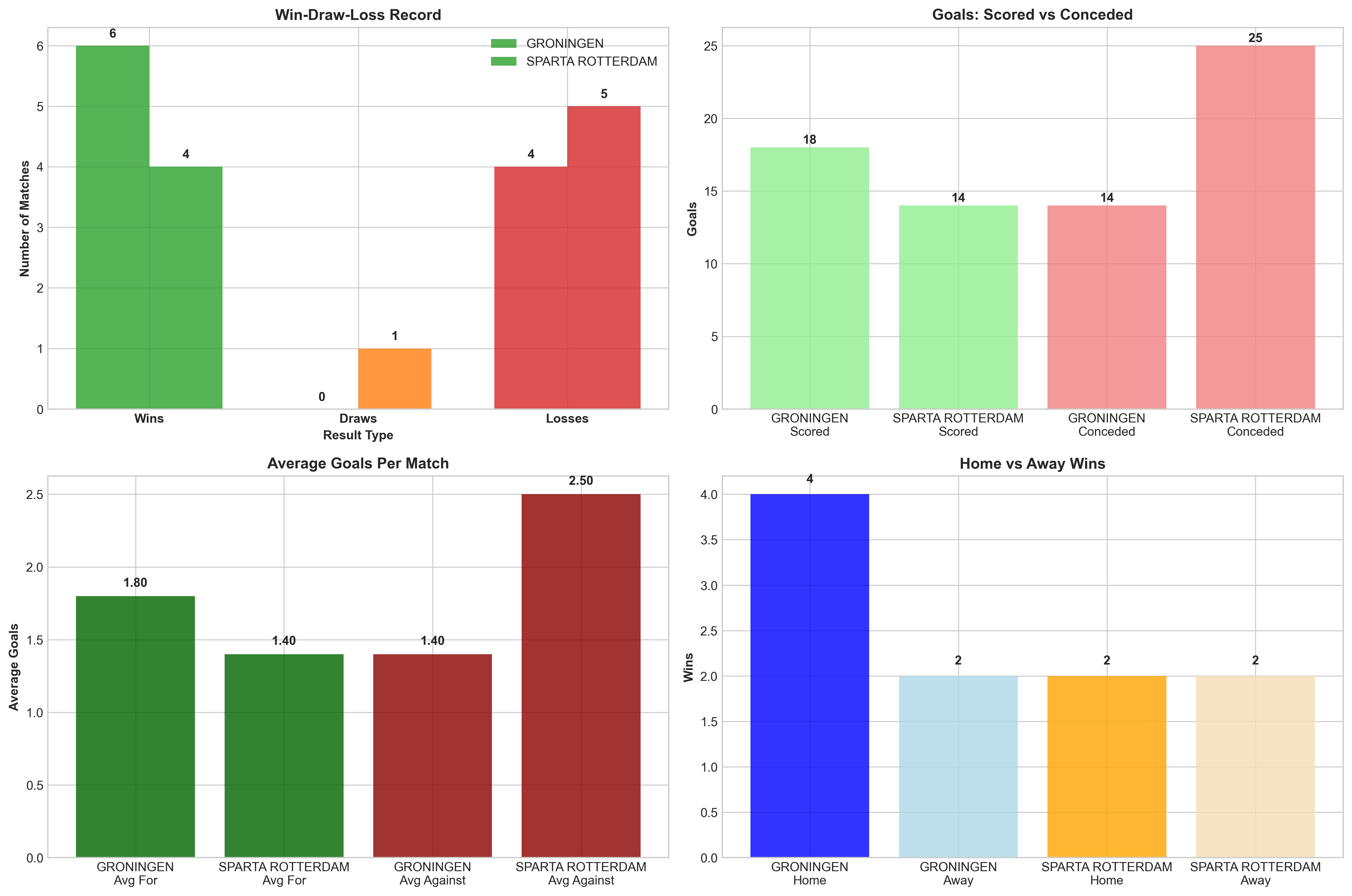 Team Performance Comparison