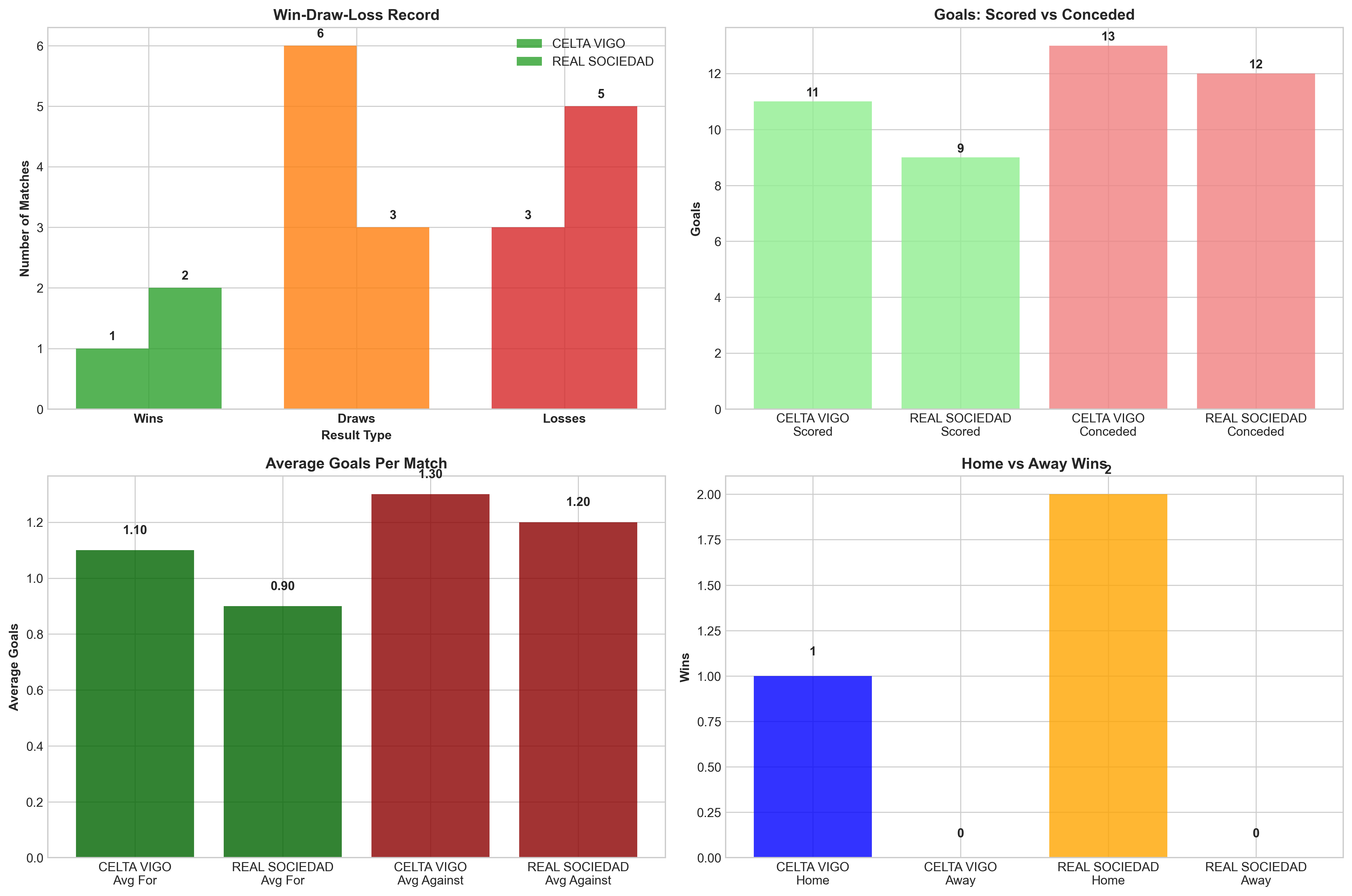 Team Performance Comparison