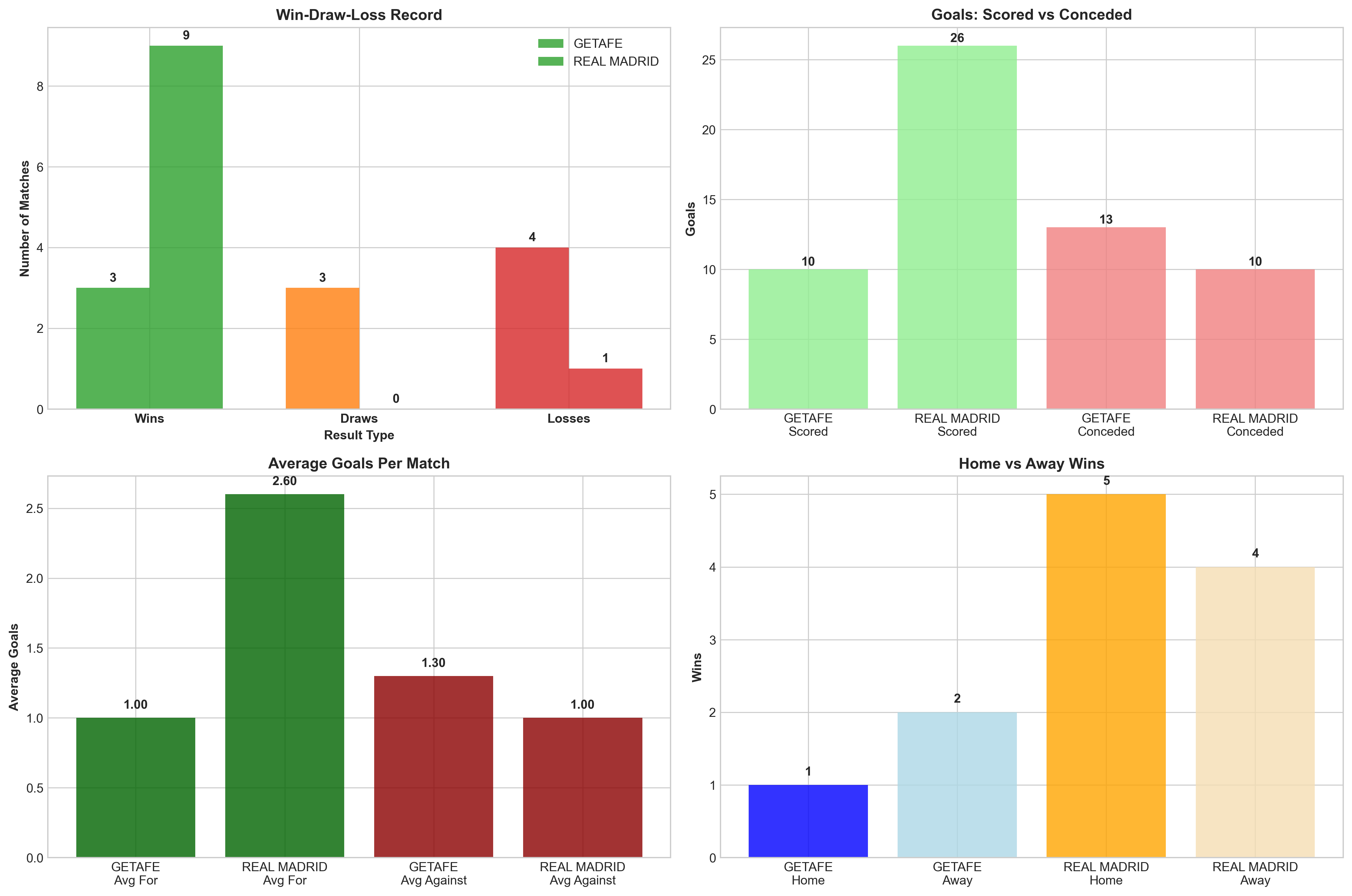 Team Performance Comparison