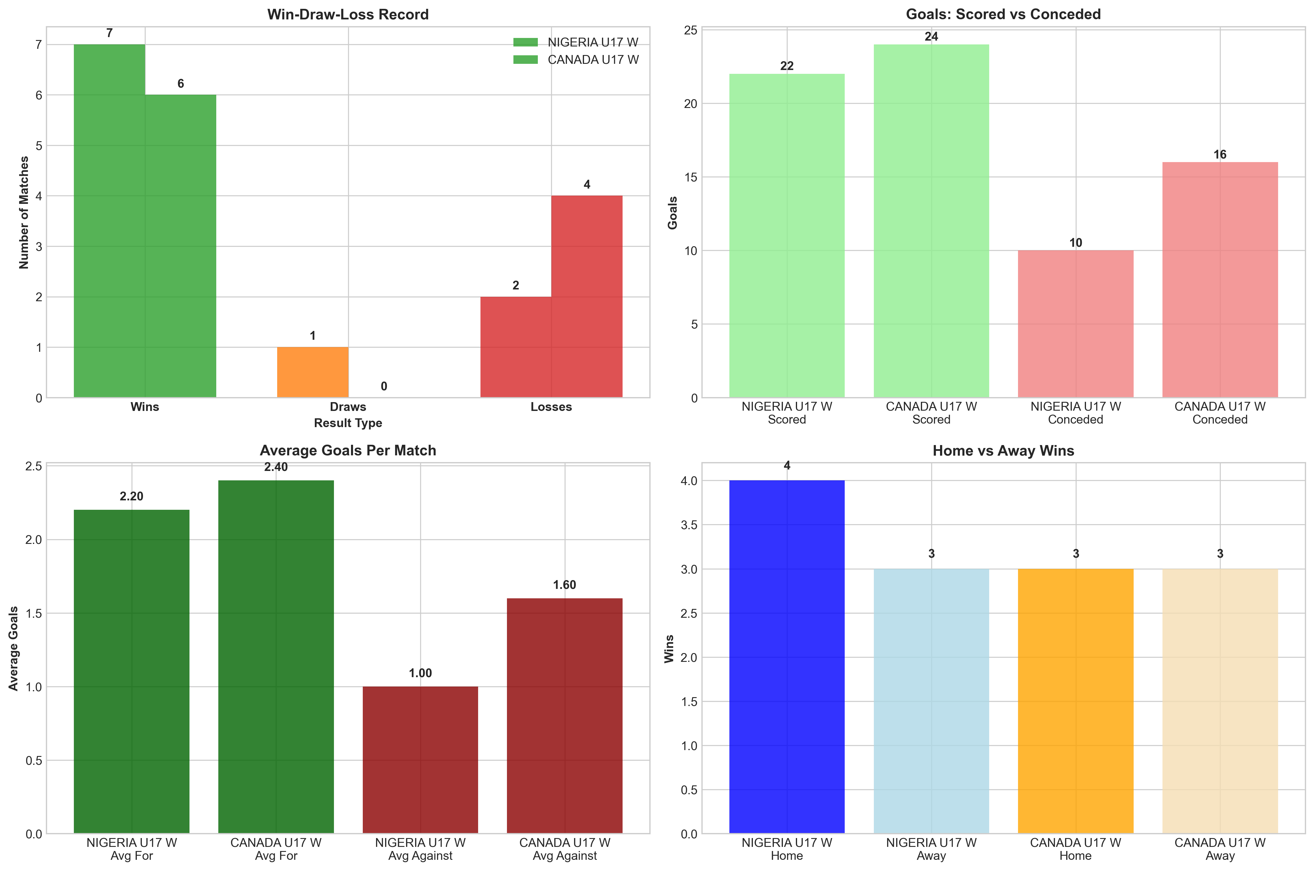 Team Performance Comparison