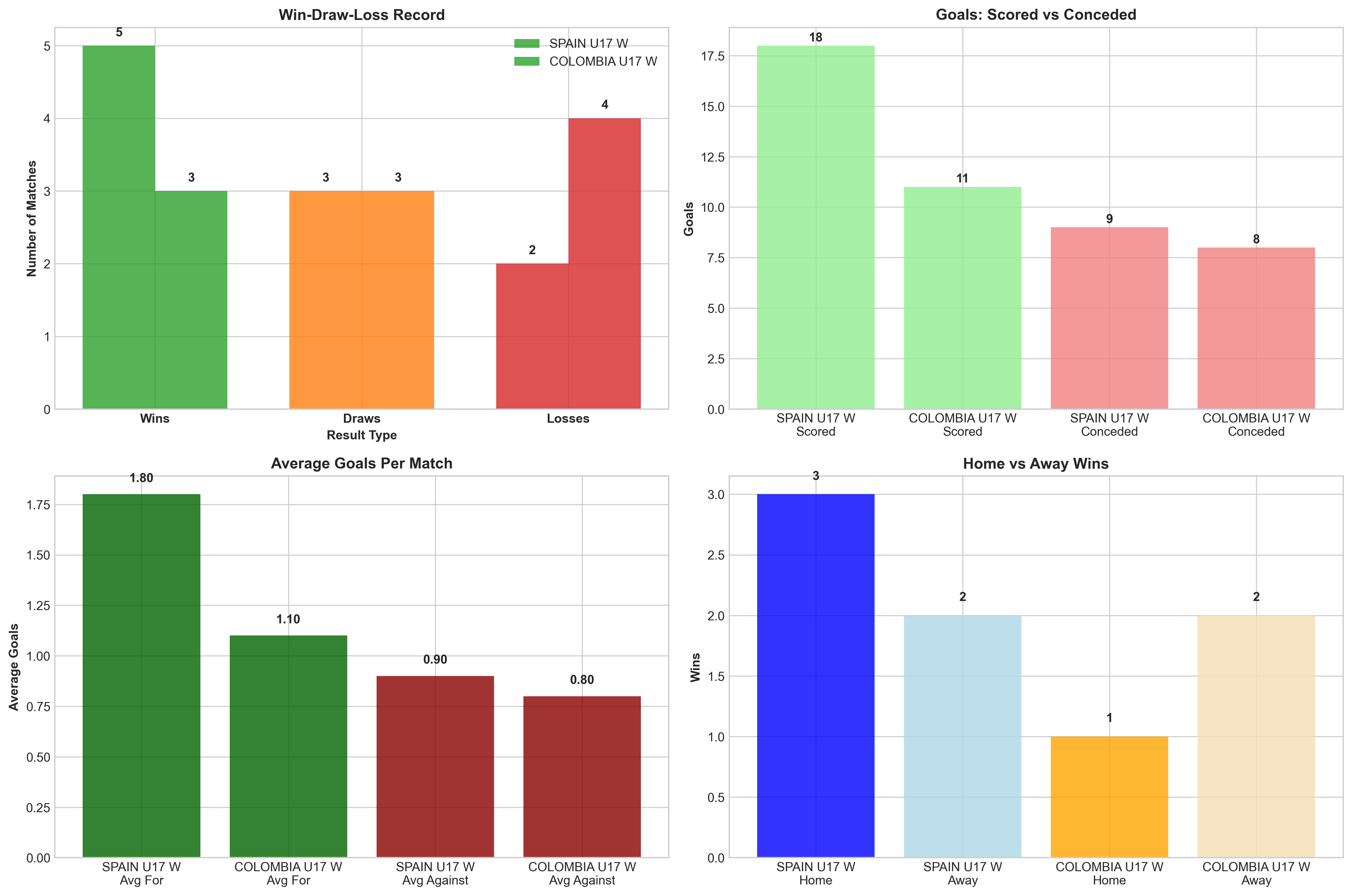 Team Performance Comparison