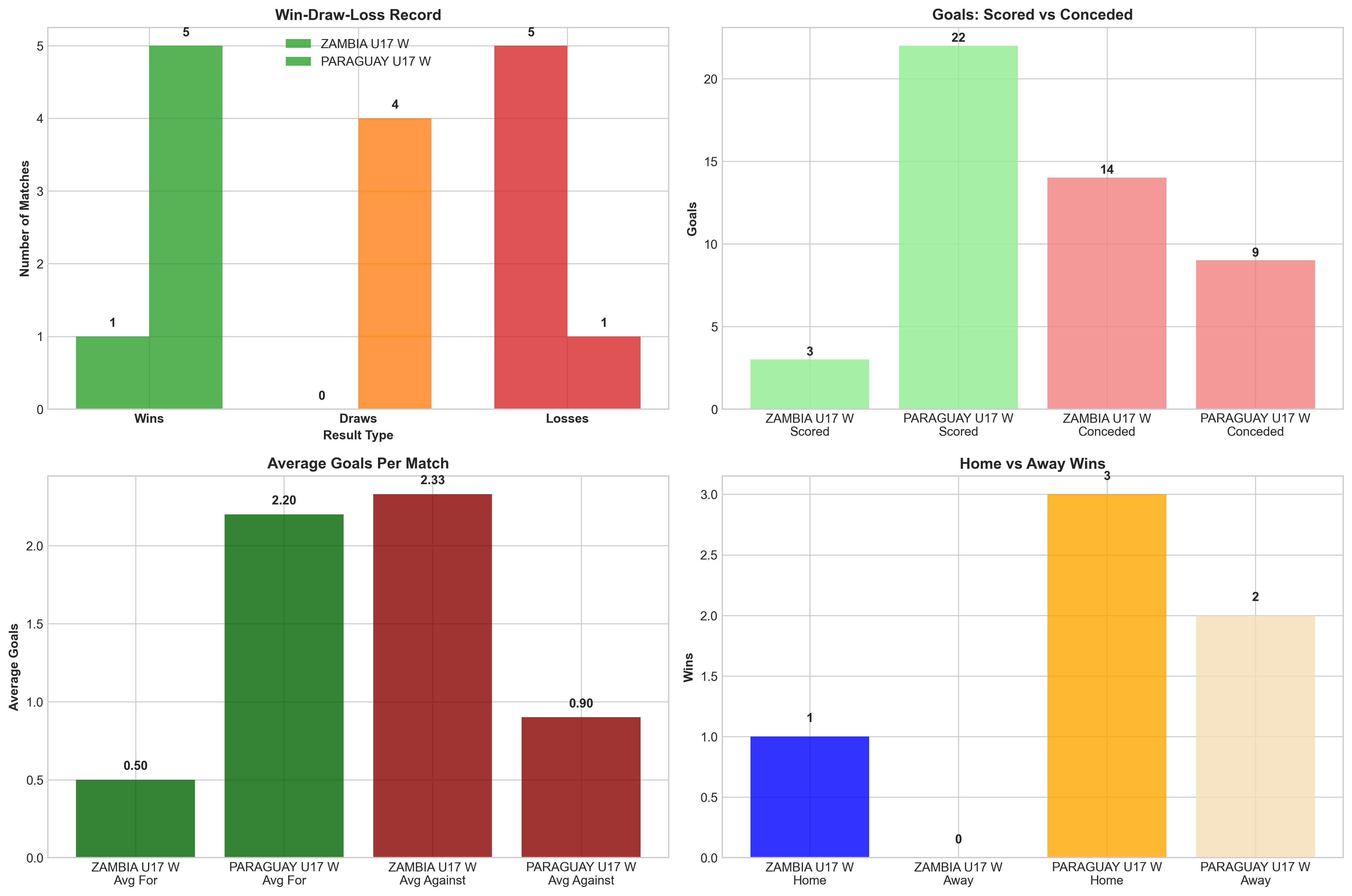 Team Performance Comparison