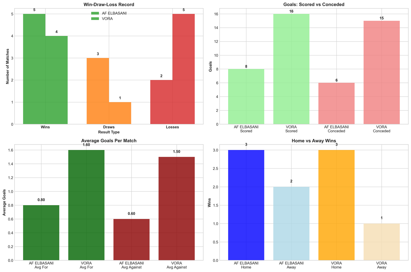 Team Performance Comparison