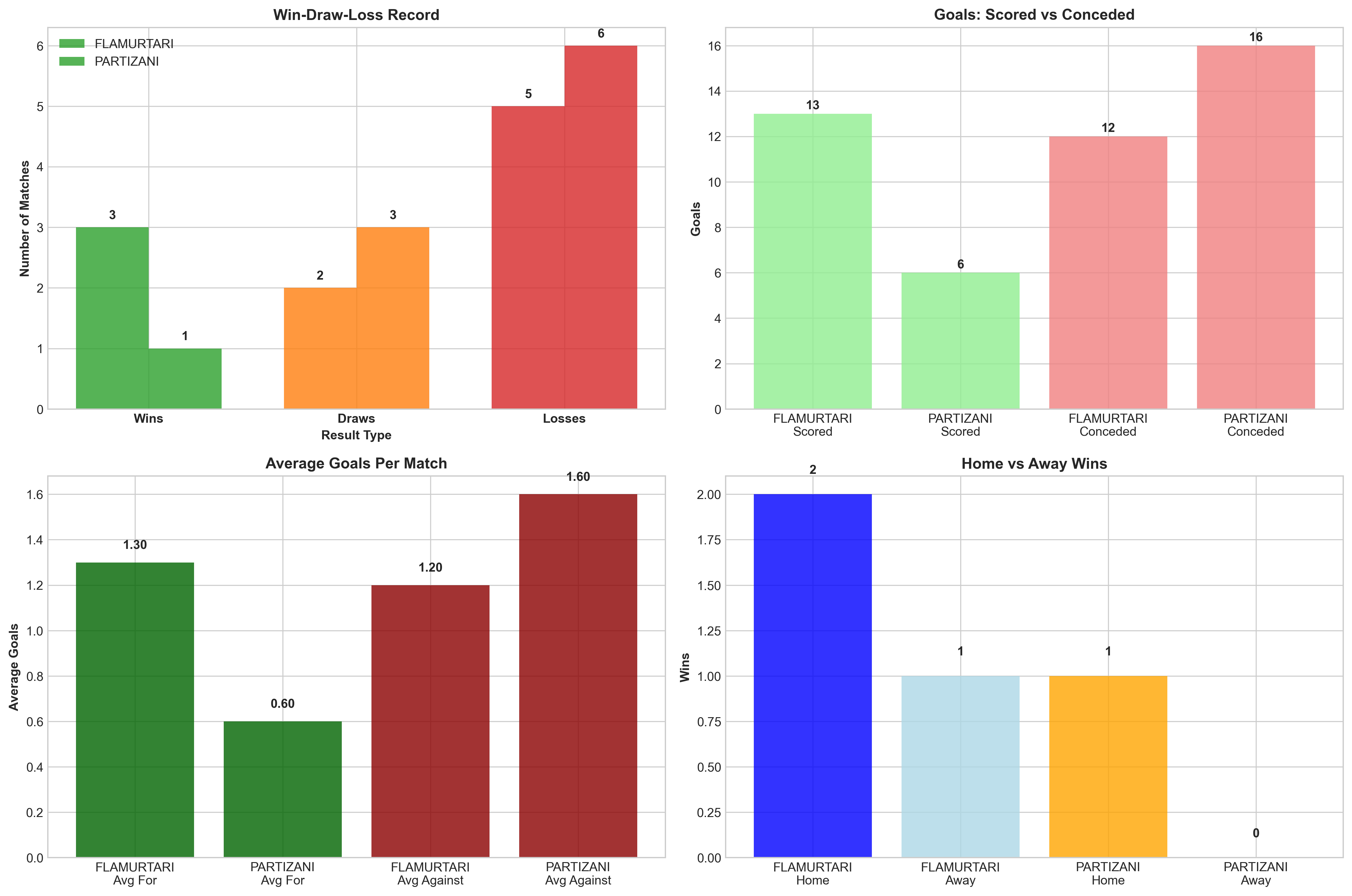 Team Performance Comparison