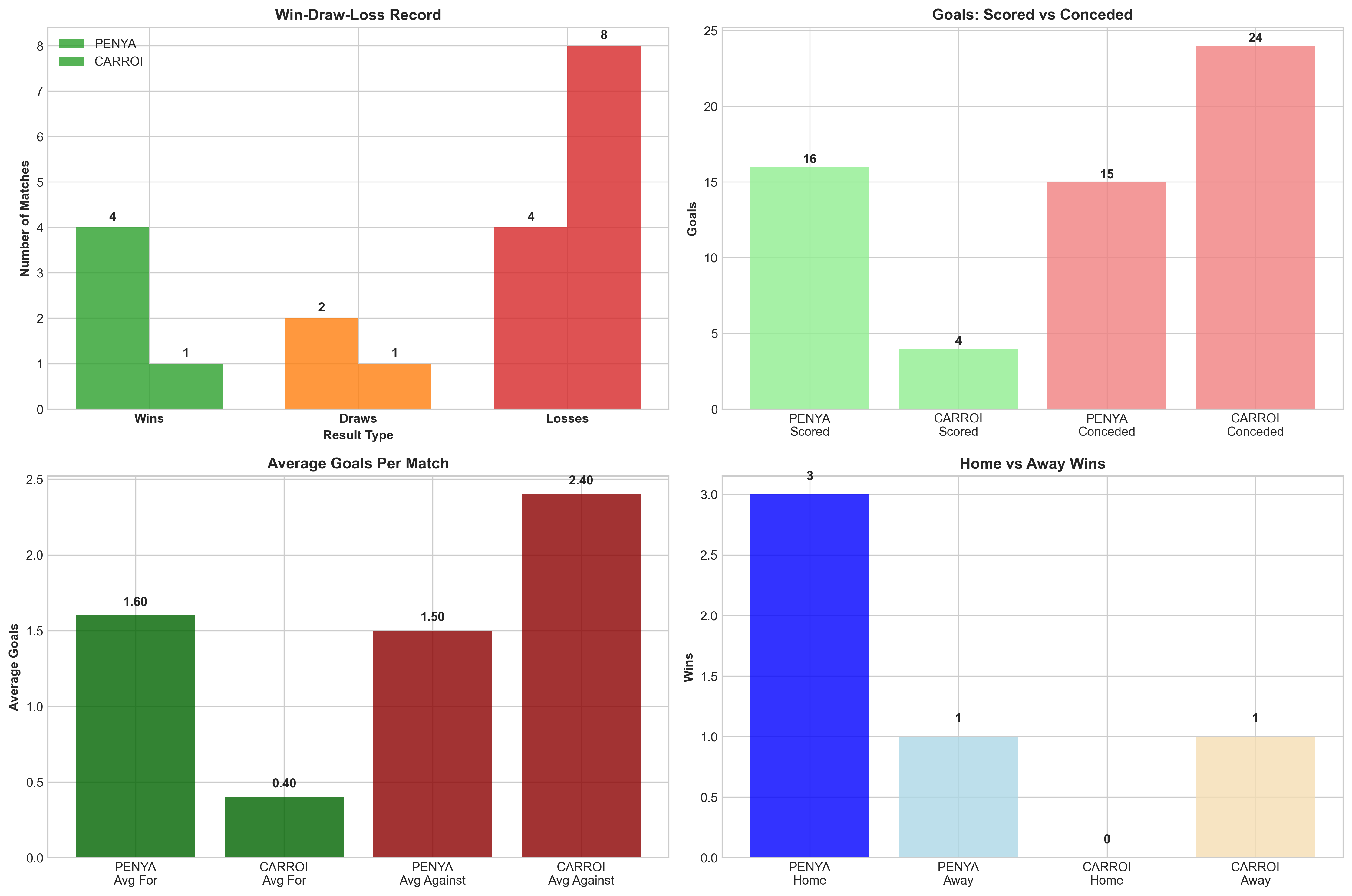 Team Performance Comparison