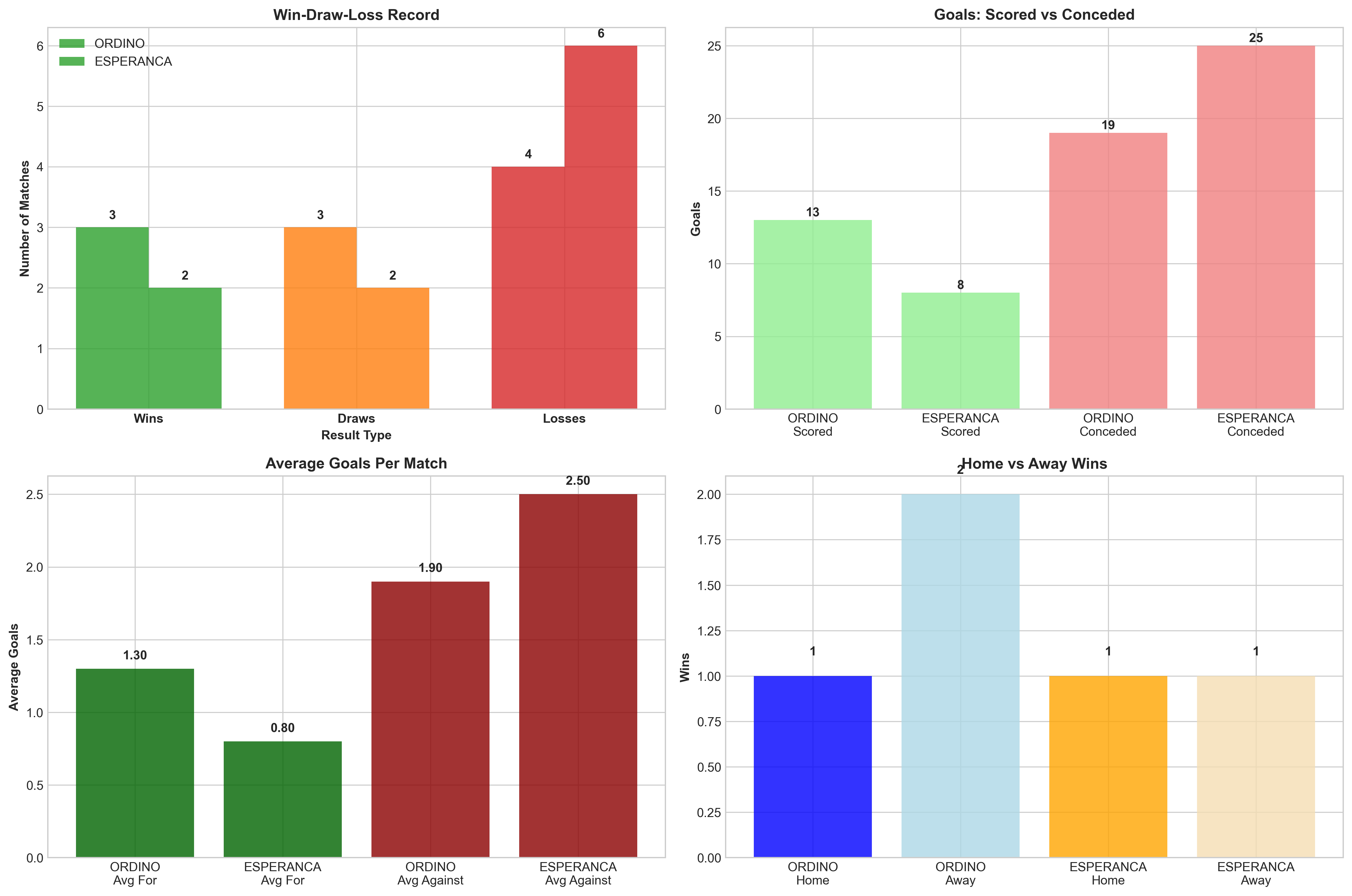 Team Performance Comparison
