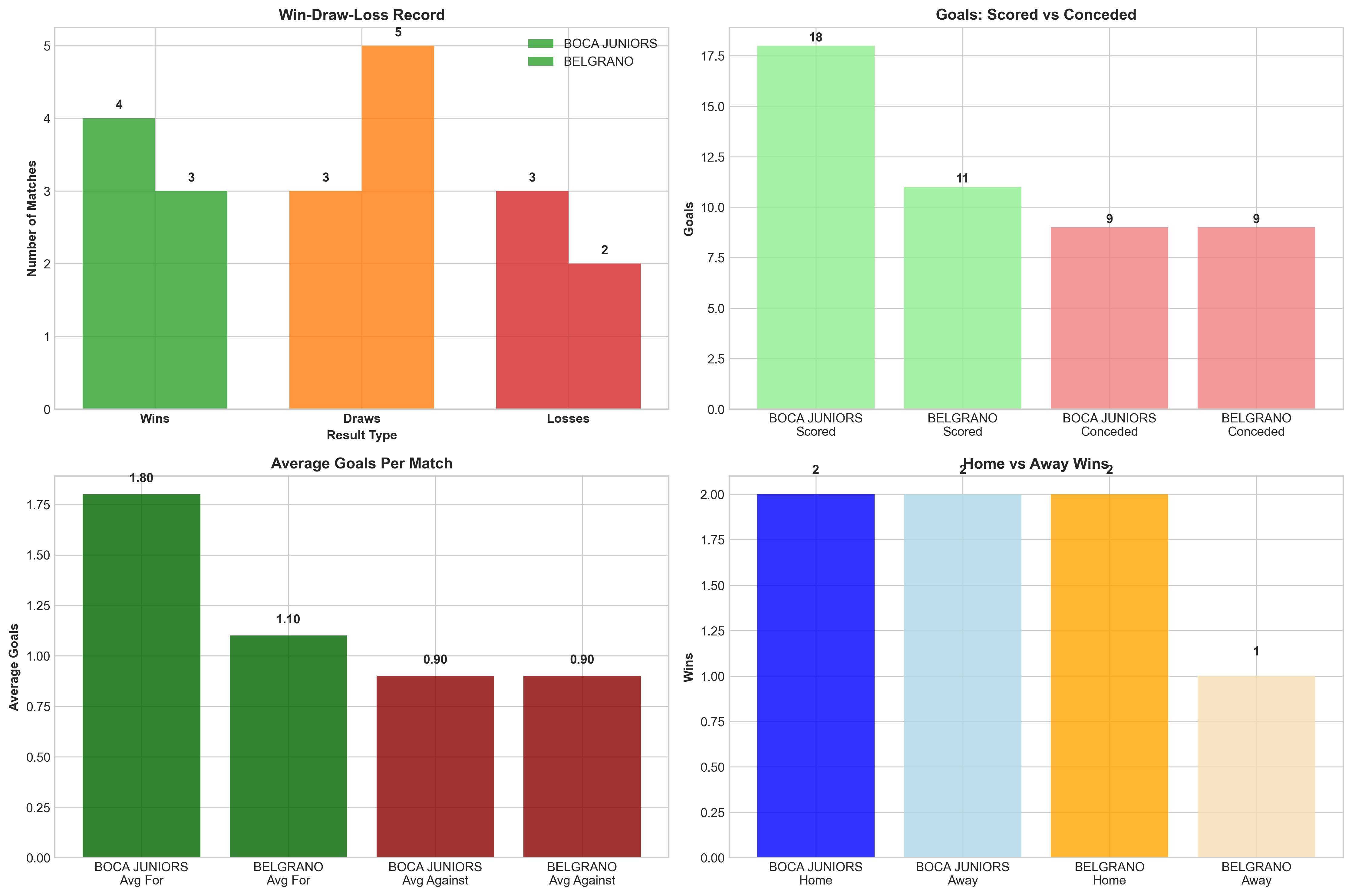 Team Performance Comparison