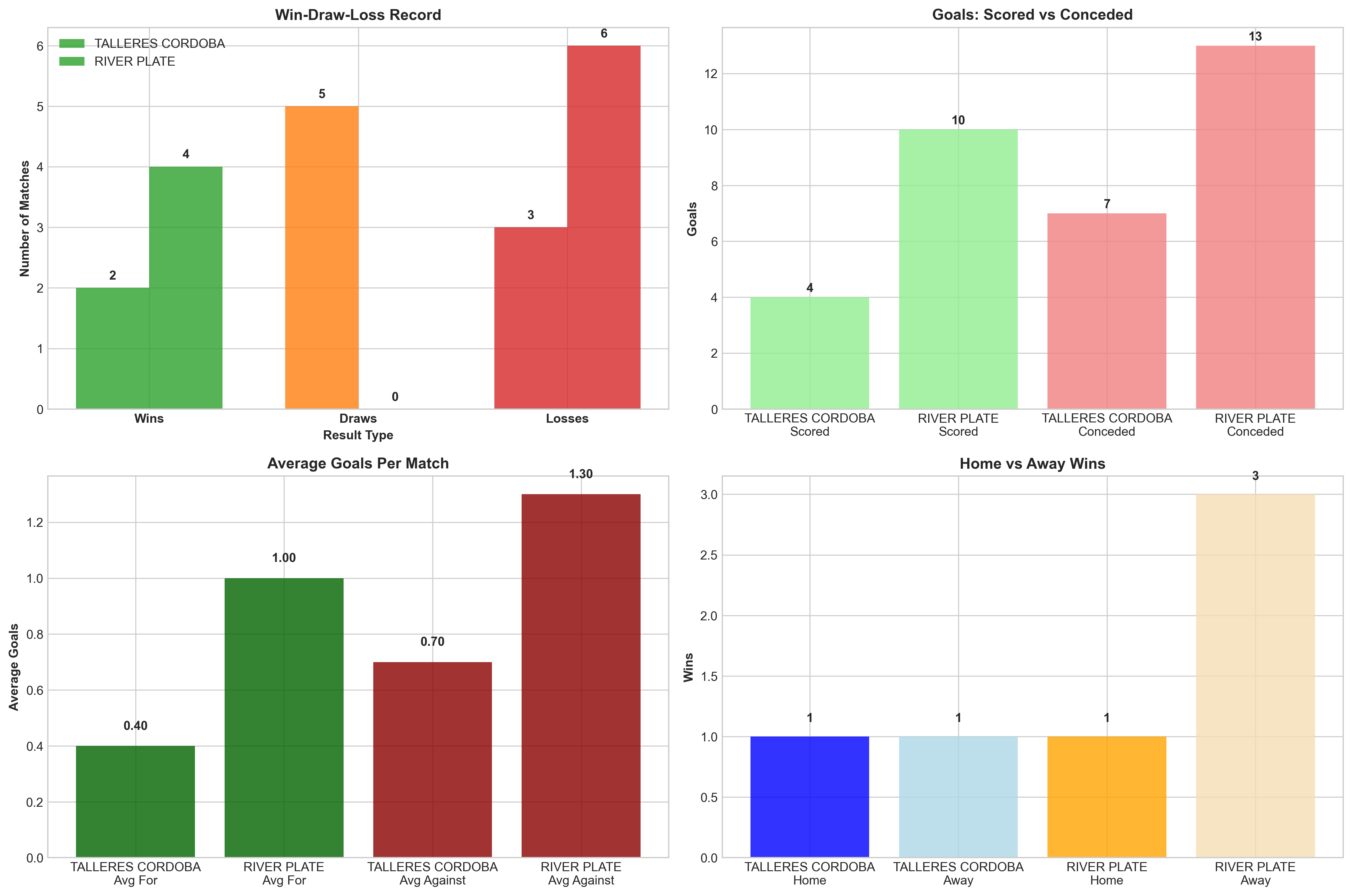 Team Performance Comparison