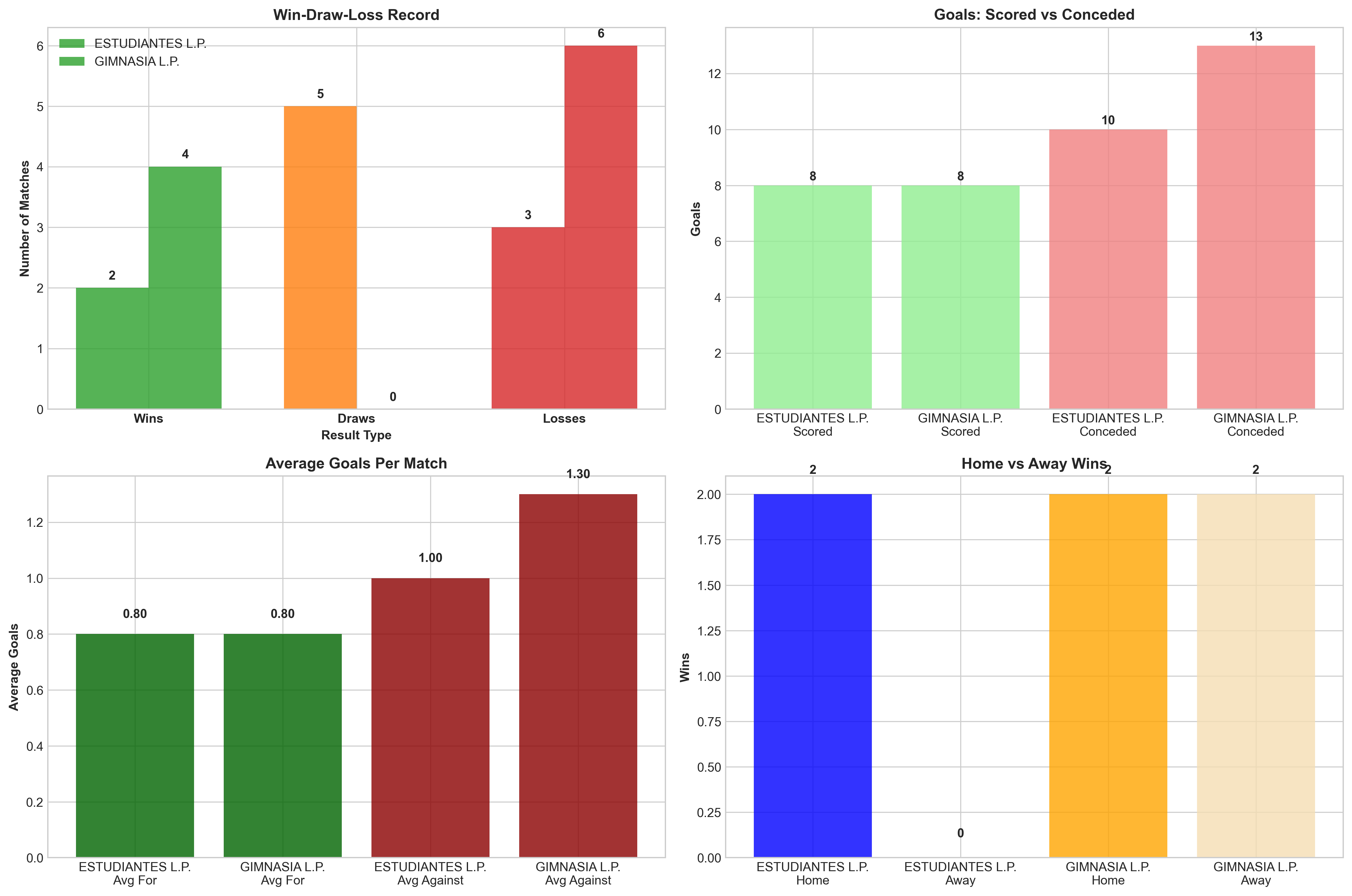 Team Performance Comparison