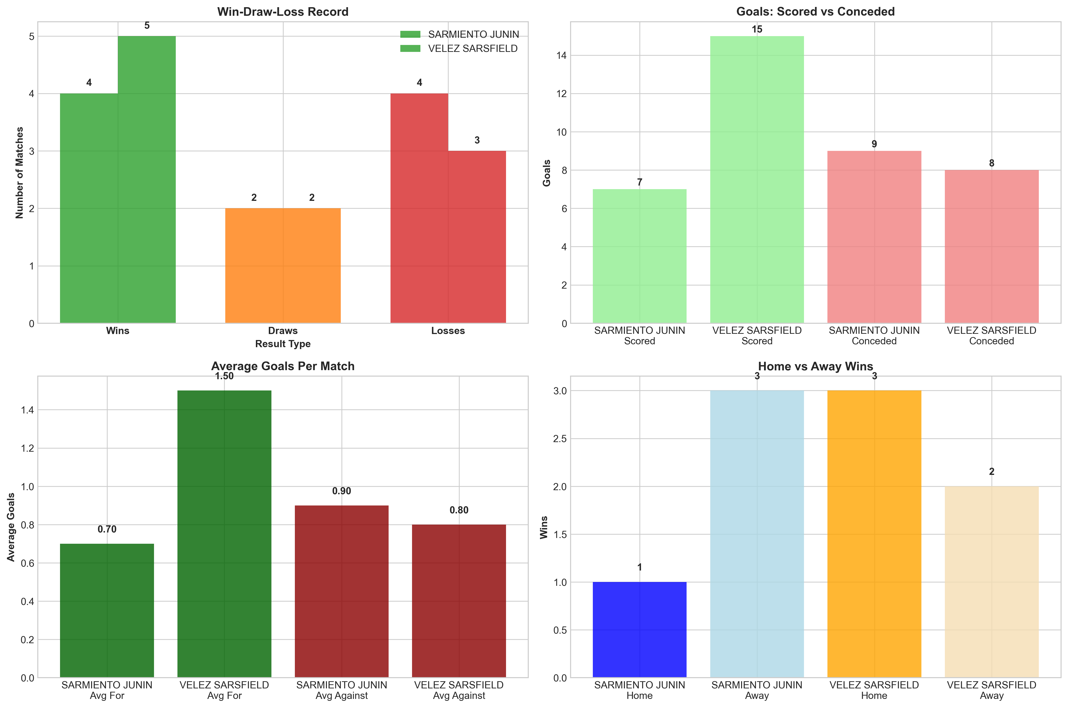 Team Performance Comparison