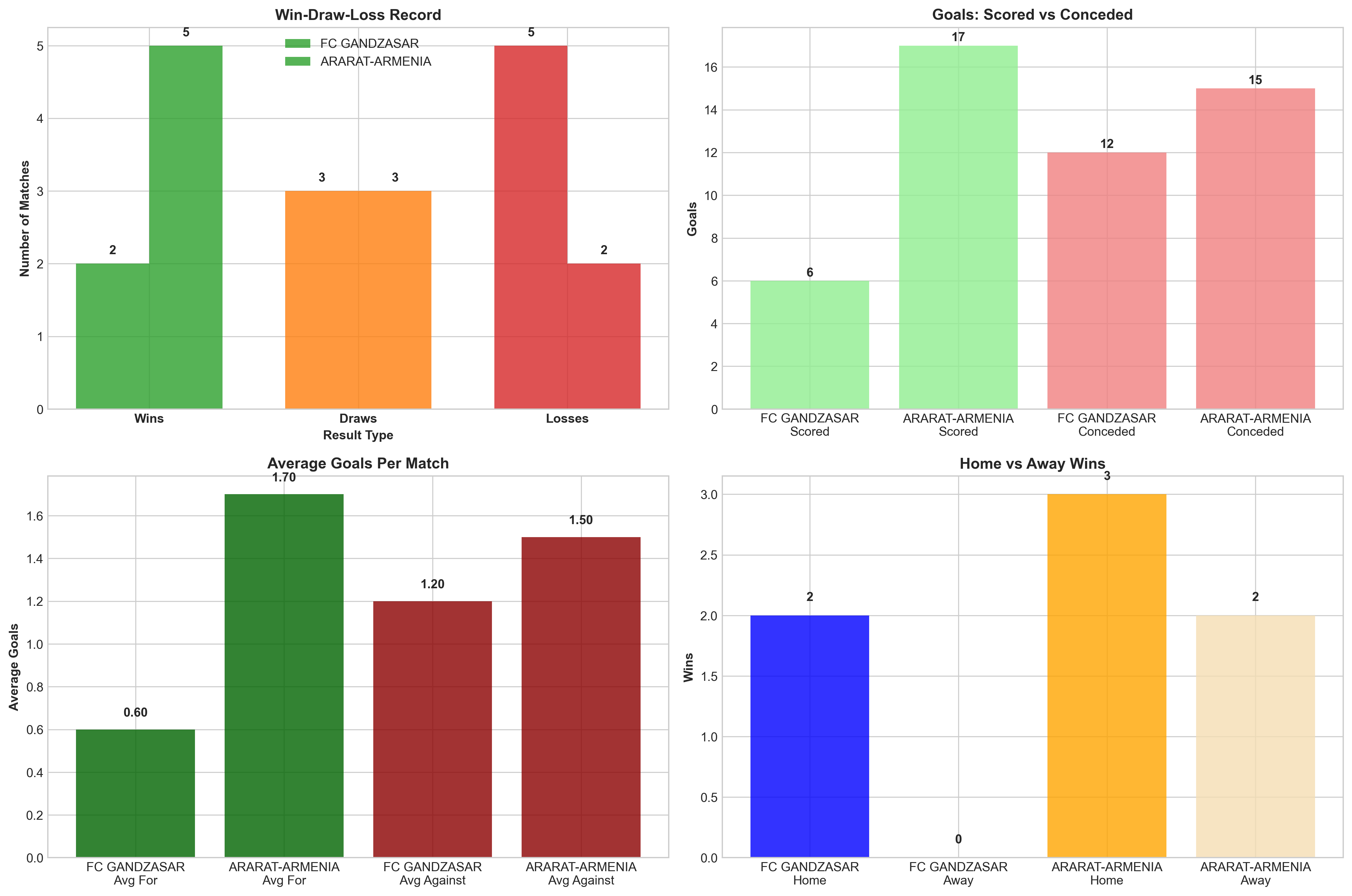 Team Performance Comparison