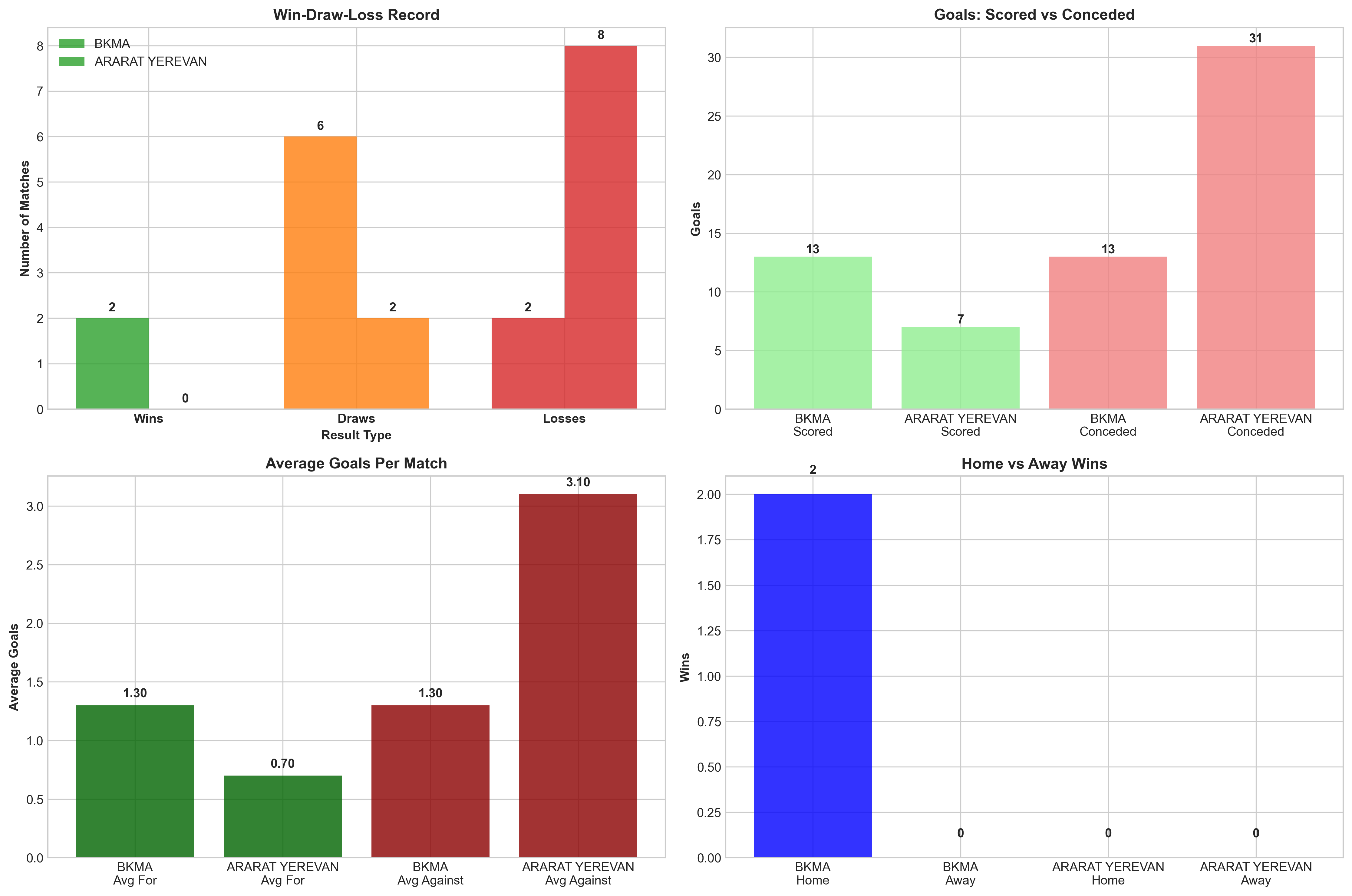 Team Performance Comparison