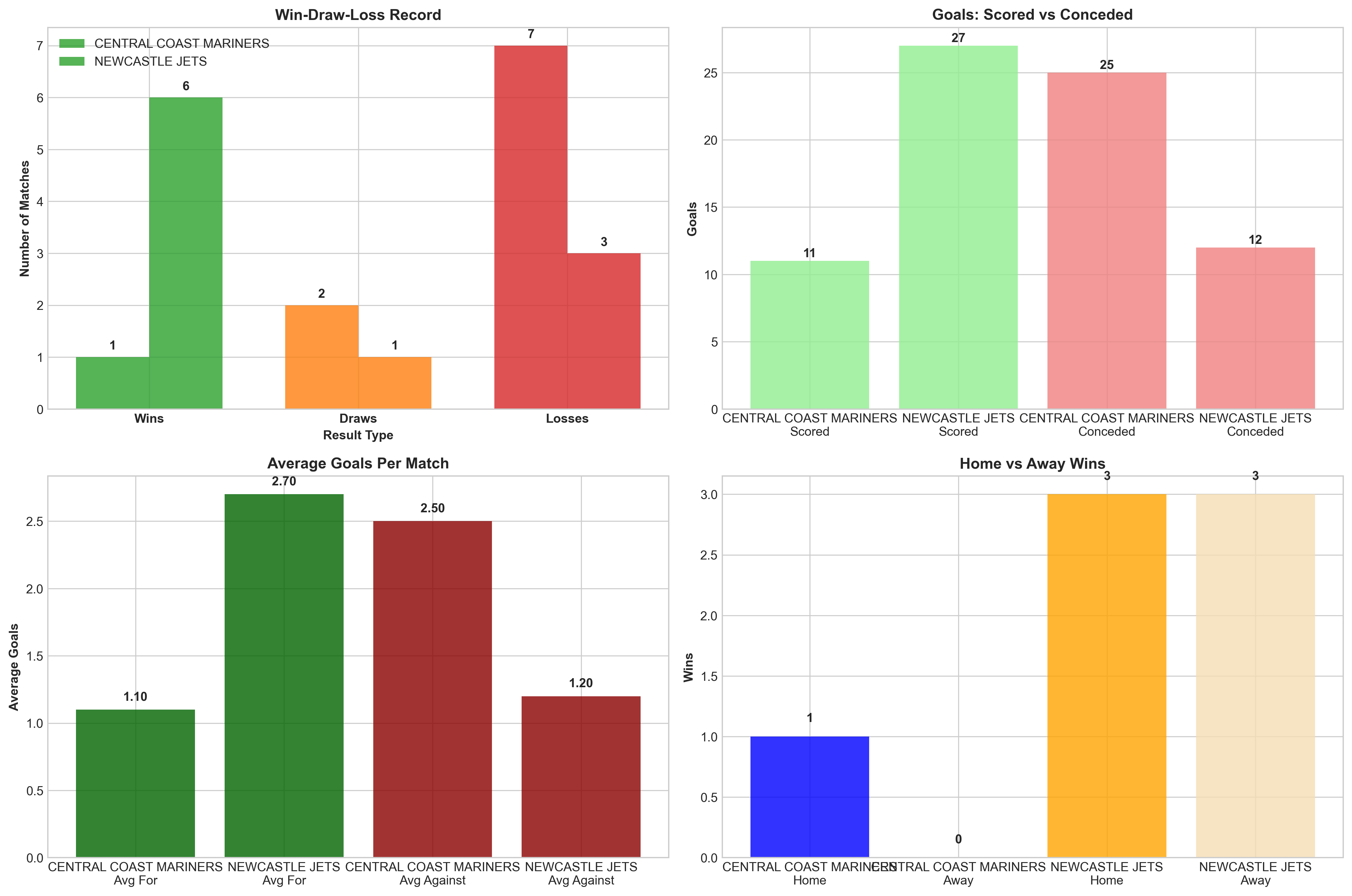 Team Performance Comparison