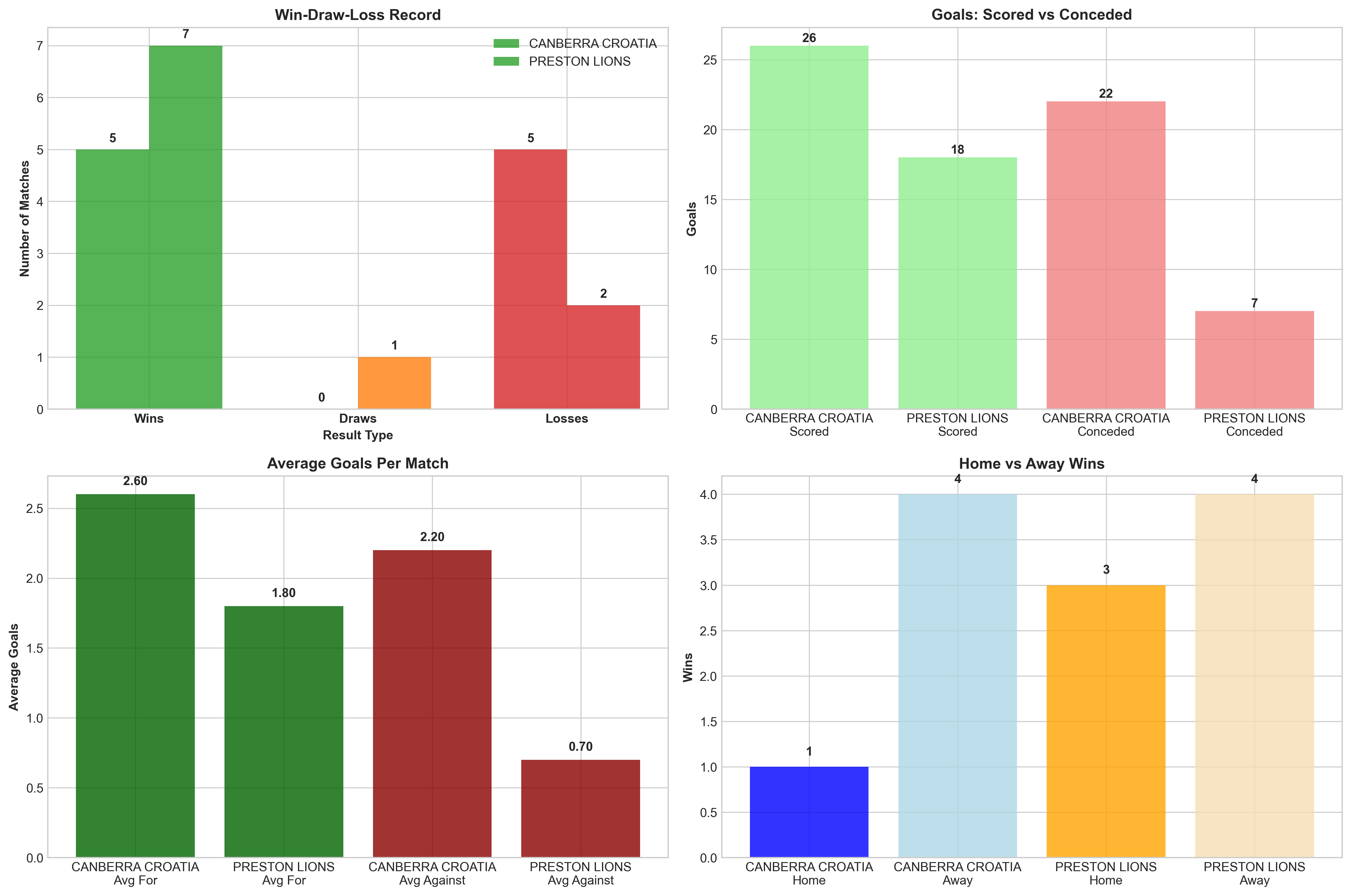 Team Performance Comparison