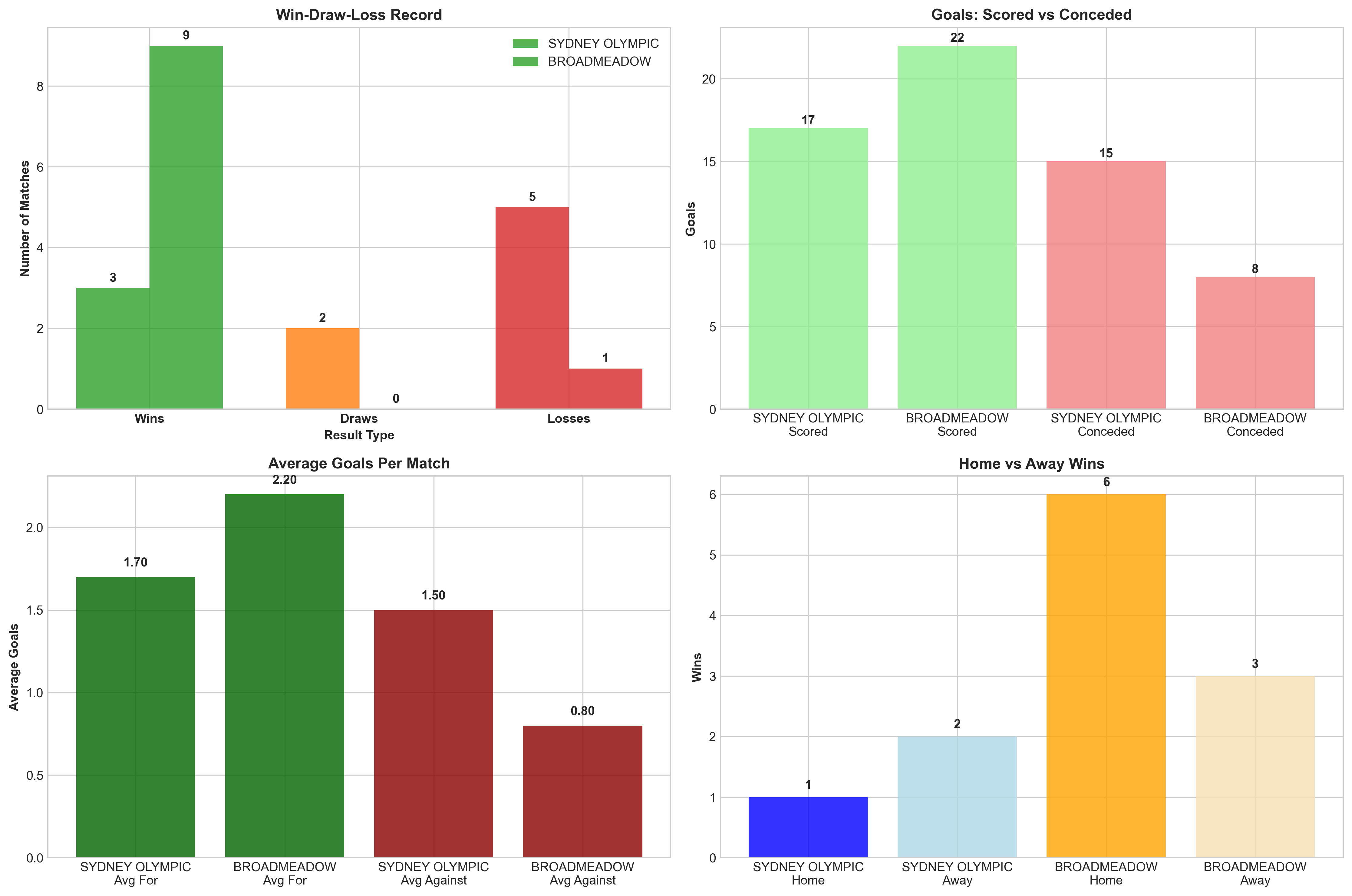Team Performance Comparison
