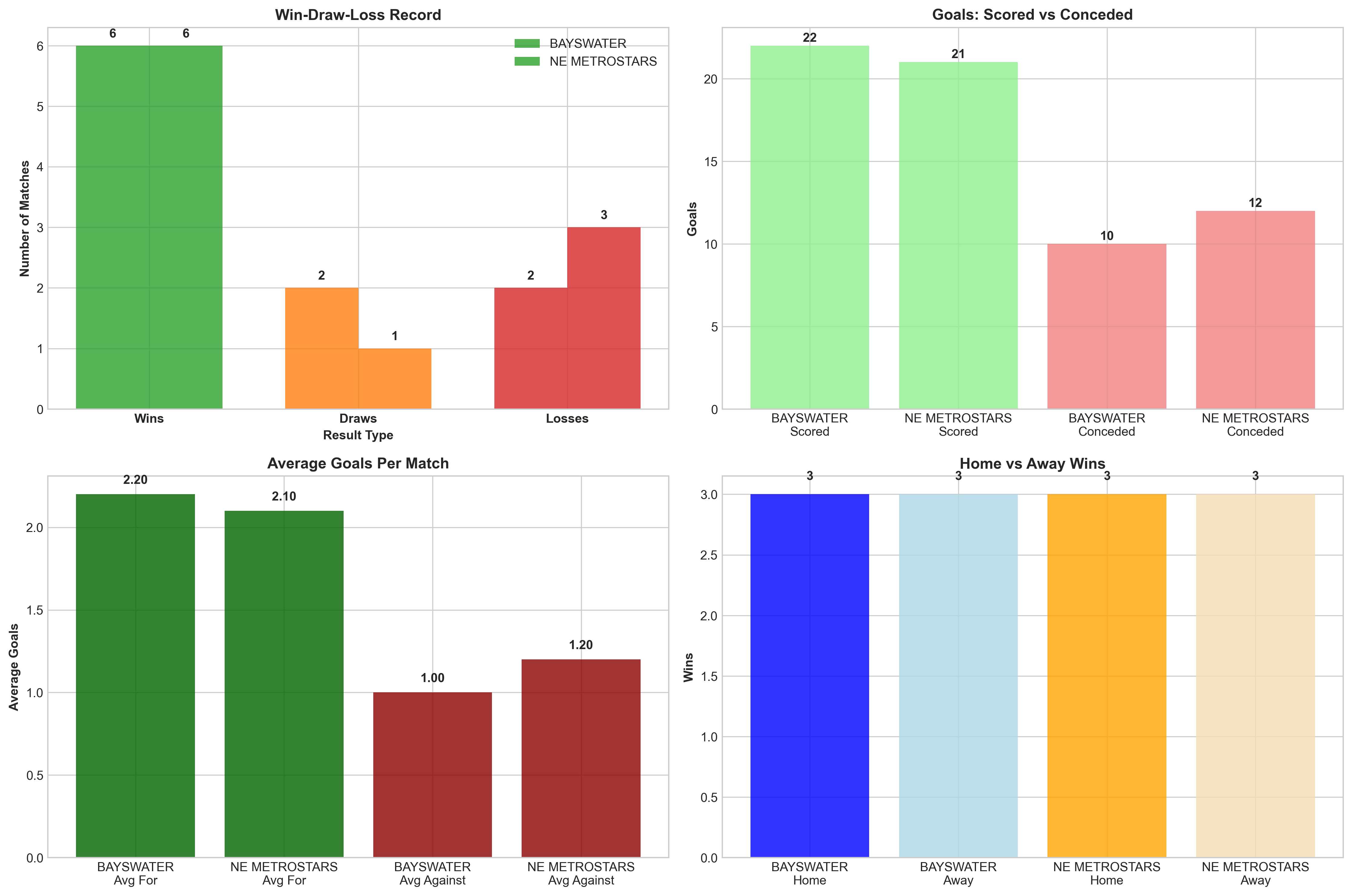 Team Performance Comparison