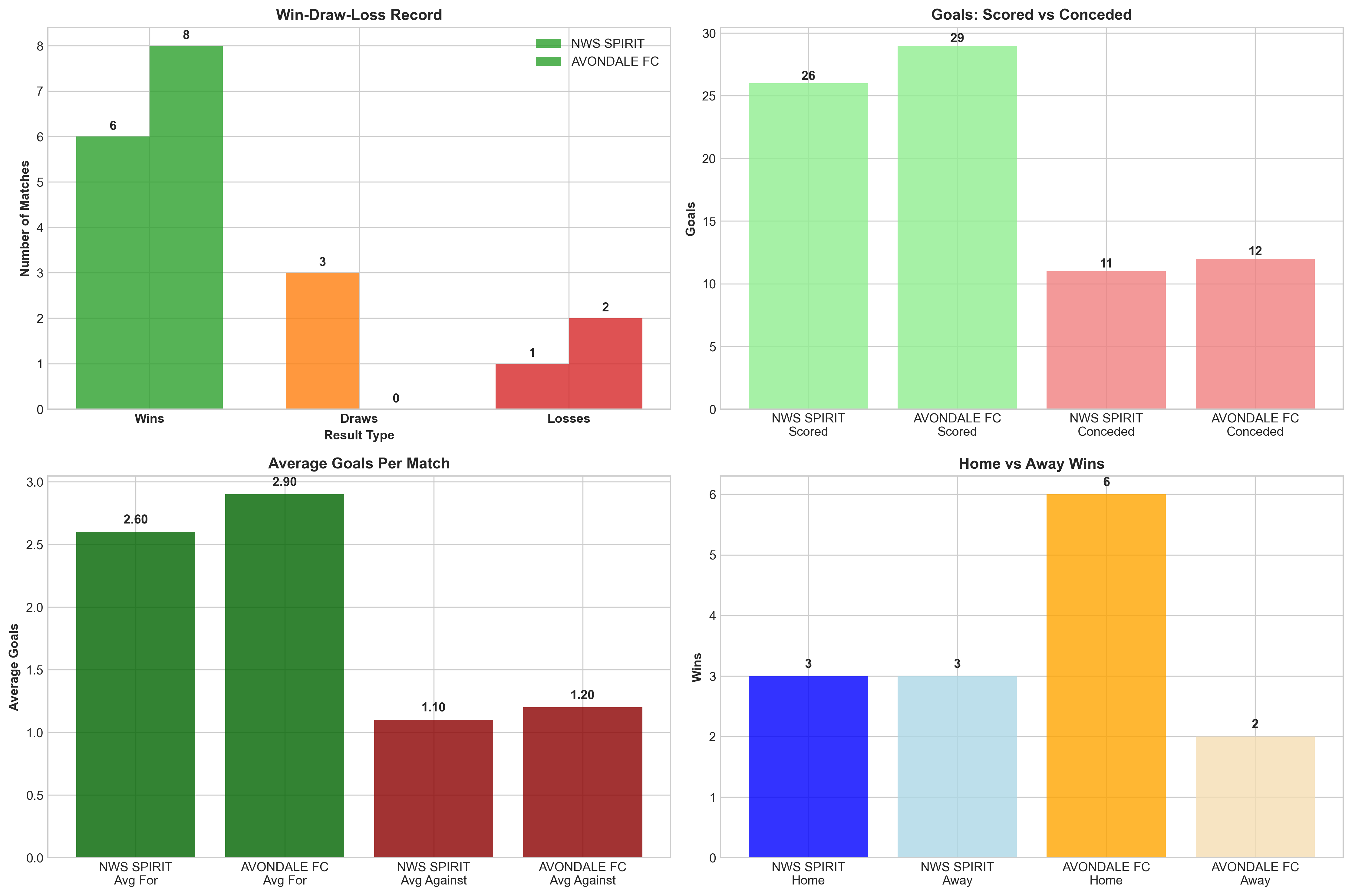 Team Performance Comparison